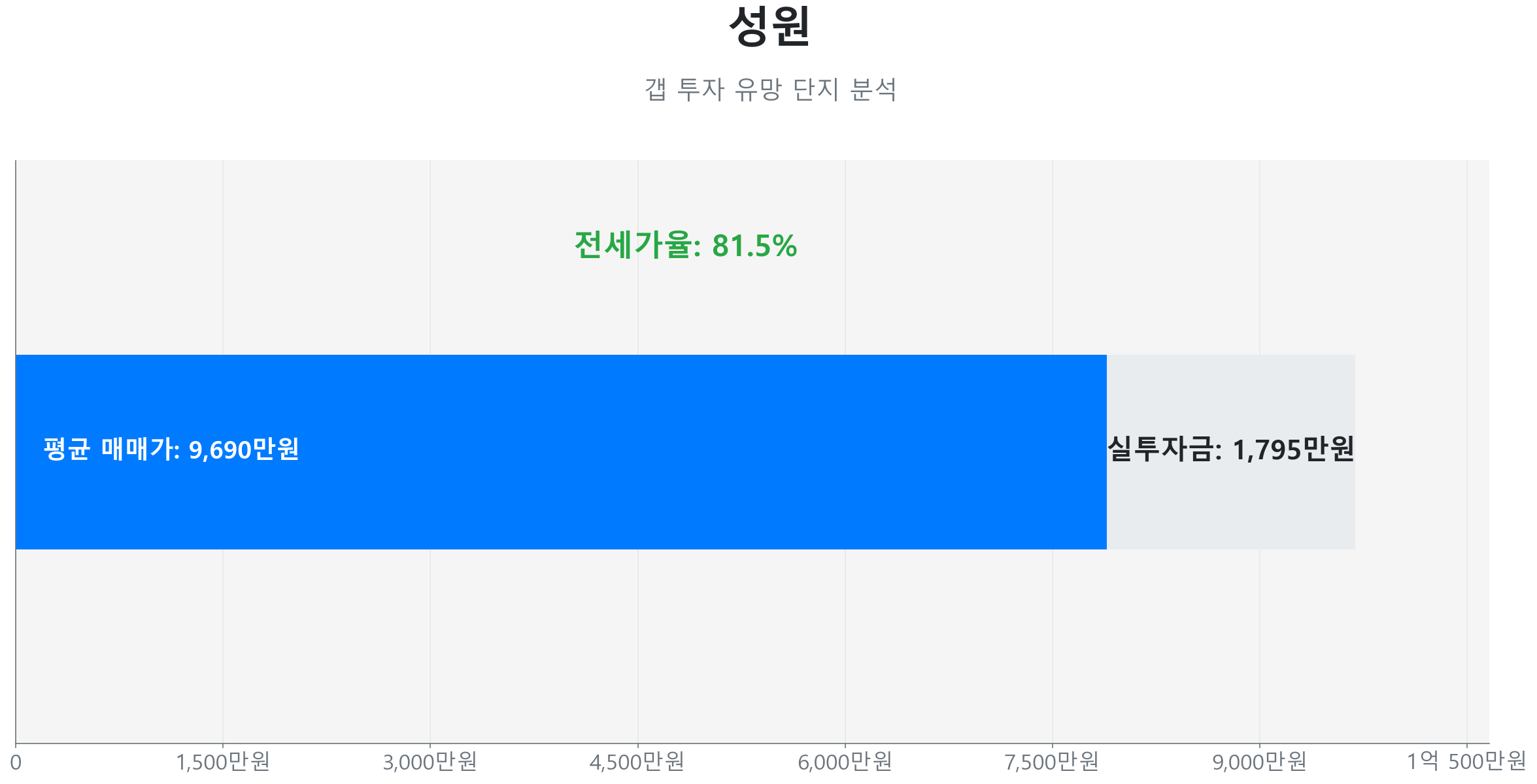 성원 59.0㎡의 저점 대비 20% 가격 회복률을 보여주는 그래프.