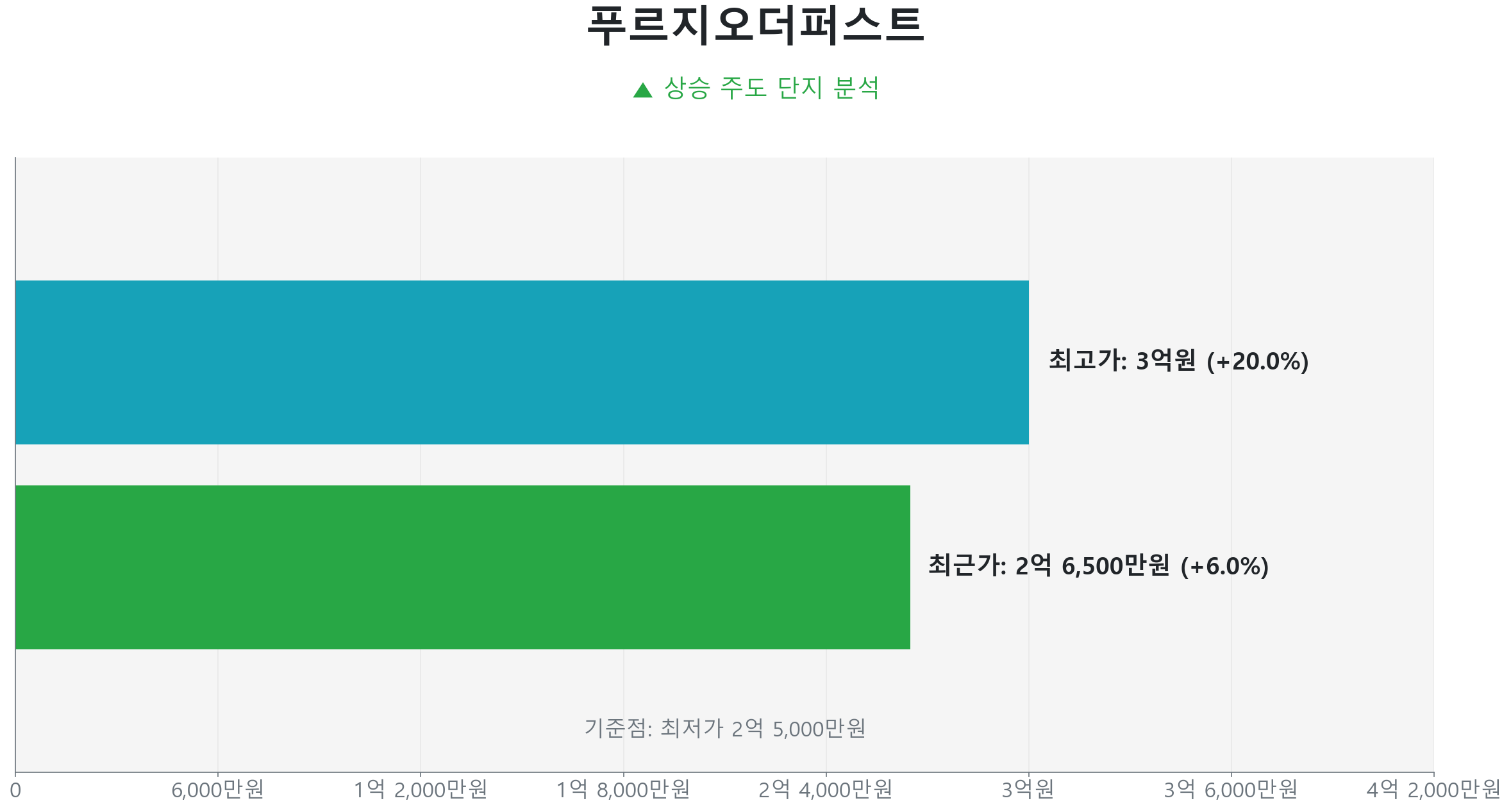 푸르지오더퍼스트 59.0㎡의 저점 대비 6% 가격 회복률을 보여주는 그래프.