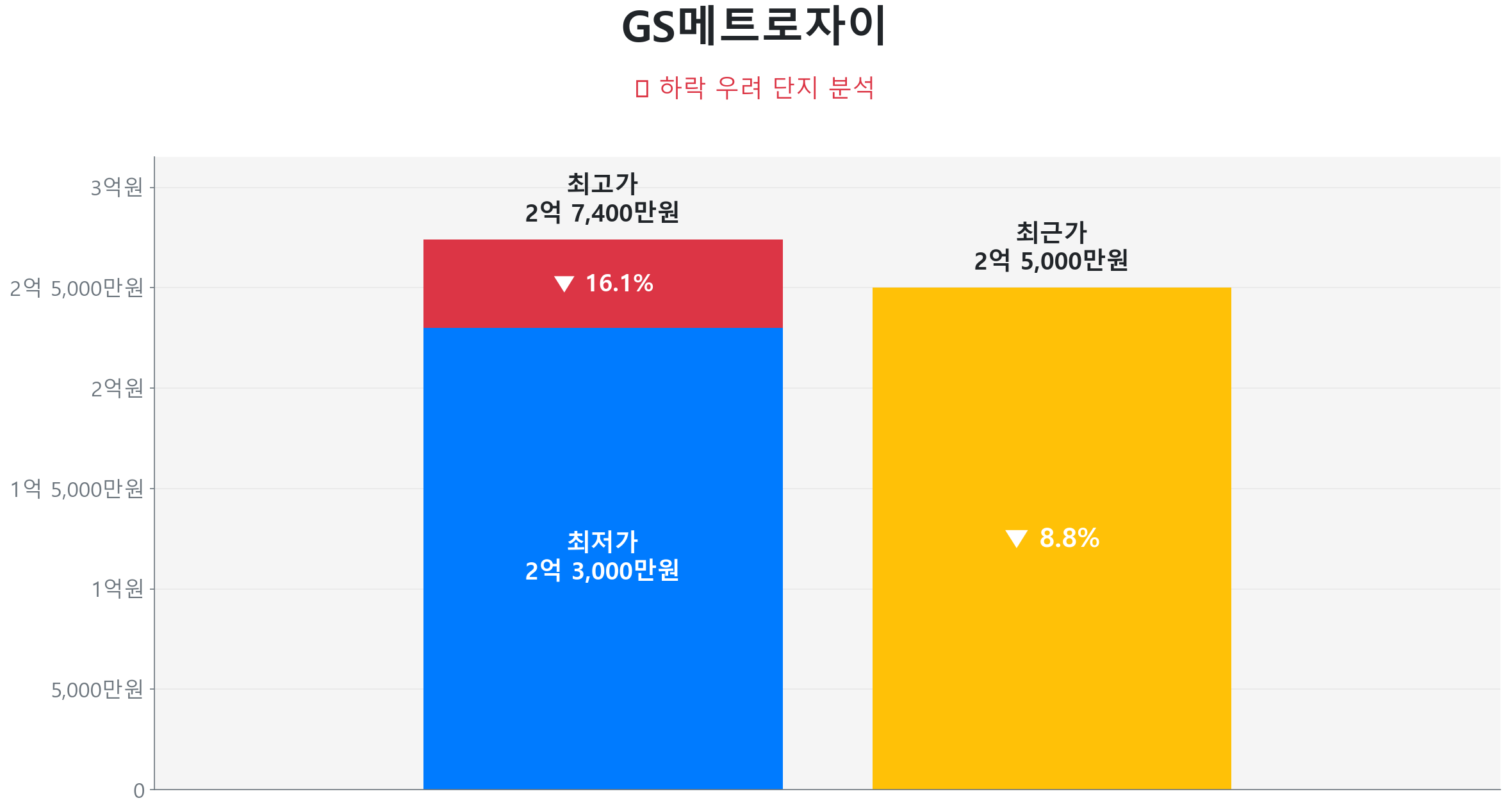 GS메트로자이 101.0㎡이(가) 고점 대비 9% 가격 조정되었음을 보여주는 그래프.