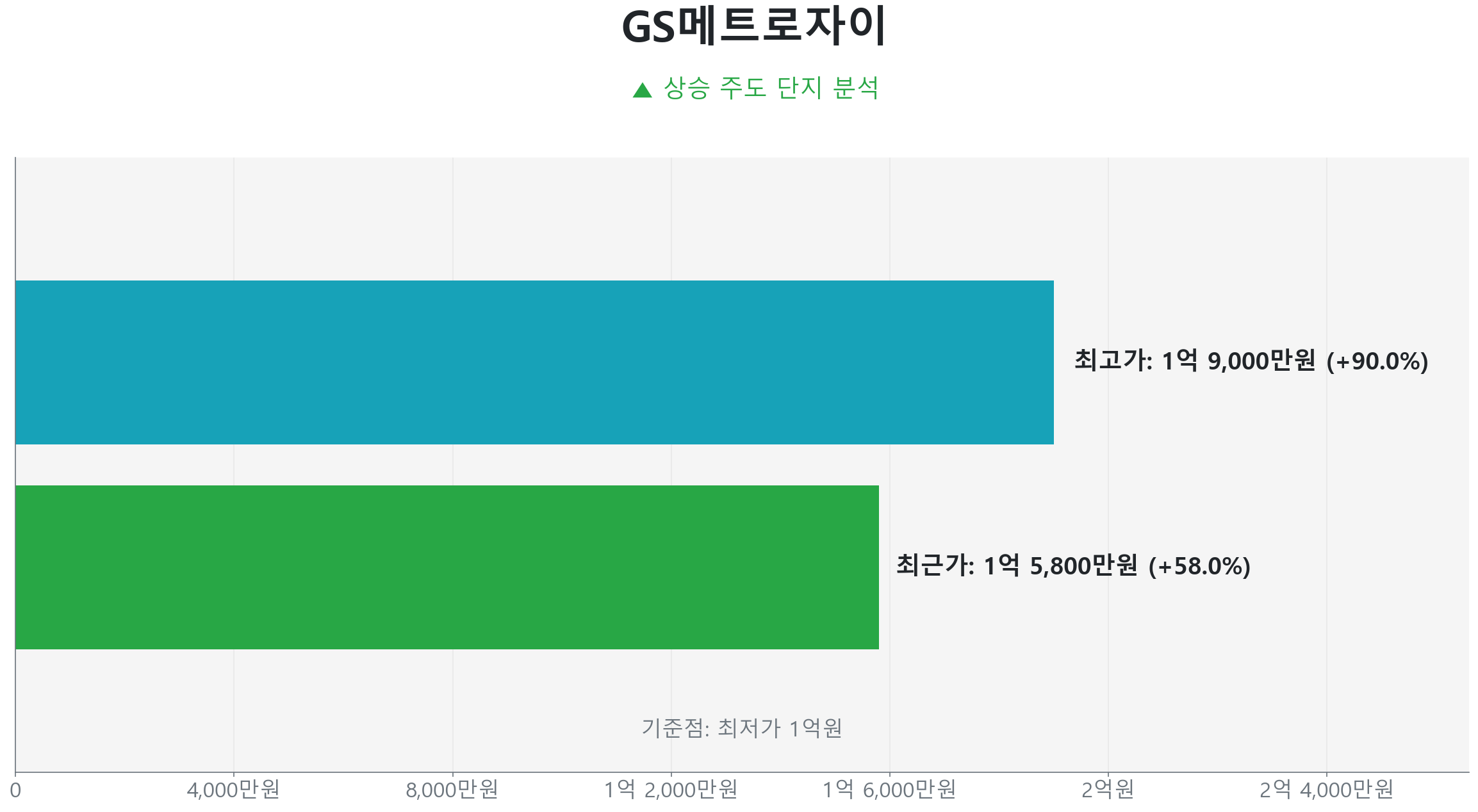 GS메트로자이 59.0㎡의 저점 대비 58% 가격 회복률을 보여주는 그래프.