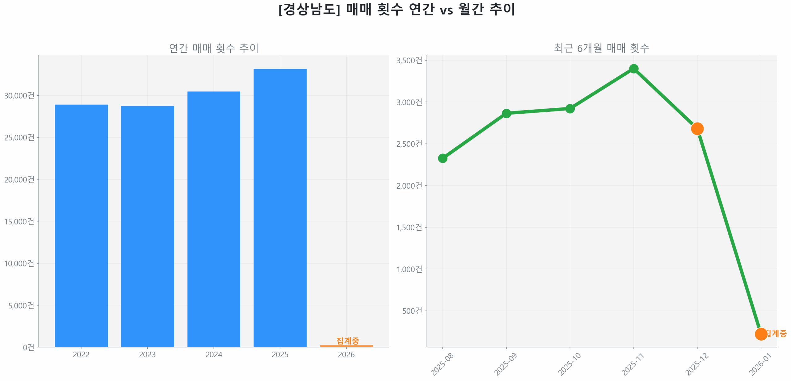 경상남도 연간 매매 거래량 추이 막대 그래프