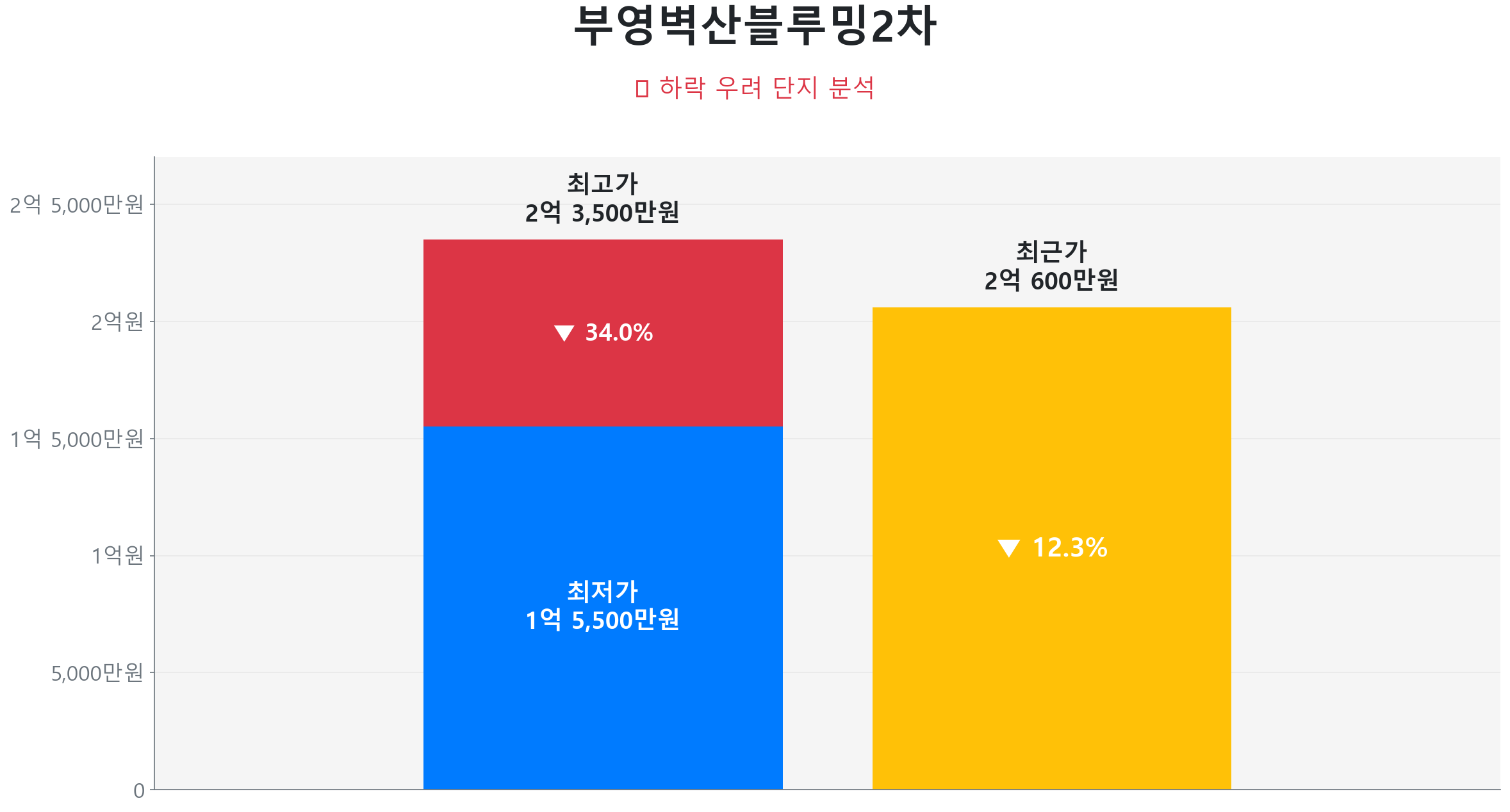 부영벽산블루밍2차 59.0㎡이(가) 고점 대비 12% 가격 조정되었음을 보여주는 그래프.