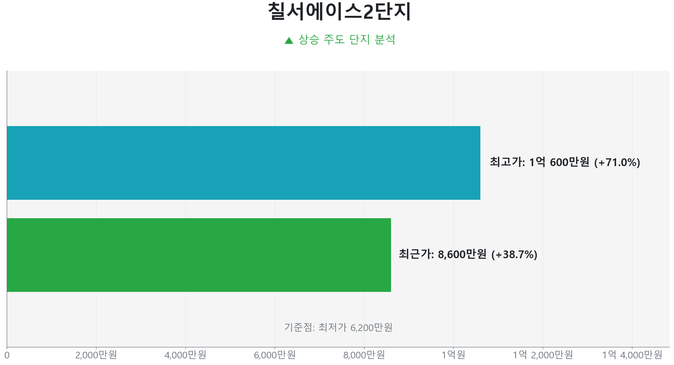 칠서에이스2단지 59.0㎡의 저점 대비 39% 가격 회복률을 보여주는 그래프.