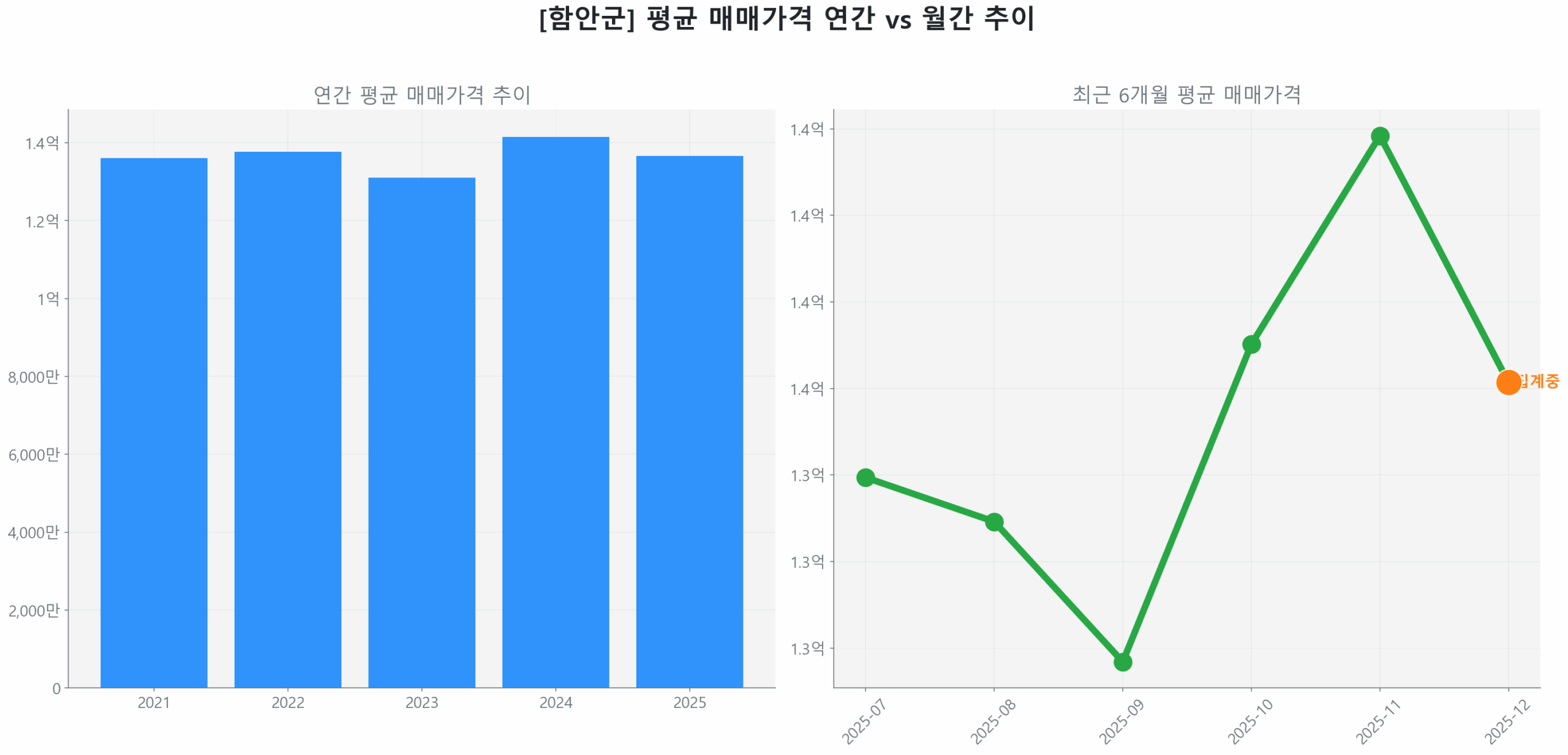 함안군 월간 평균 매매가 추이 꺾은선 그래프