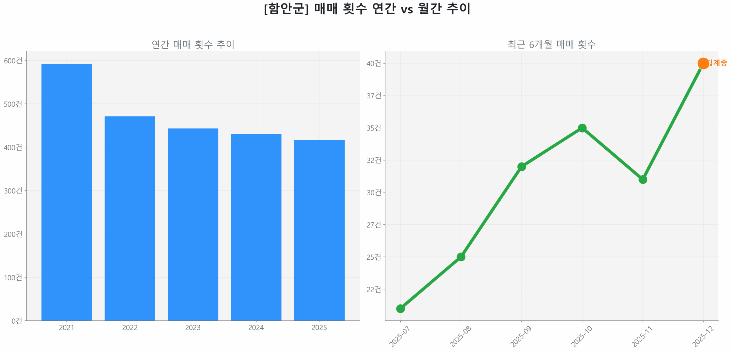 함안군 월간 매매 거래량 추이 꺾은선 그래프