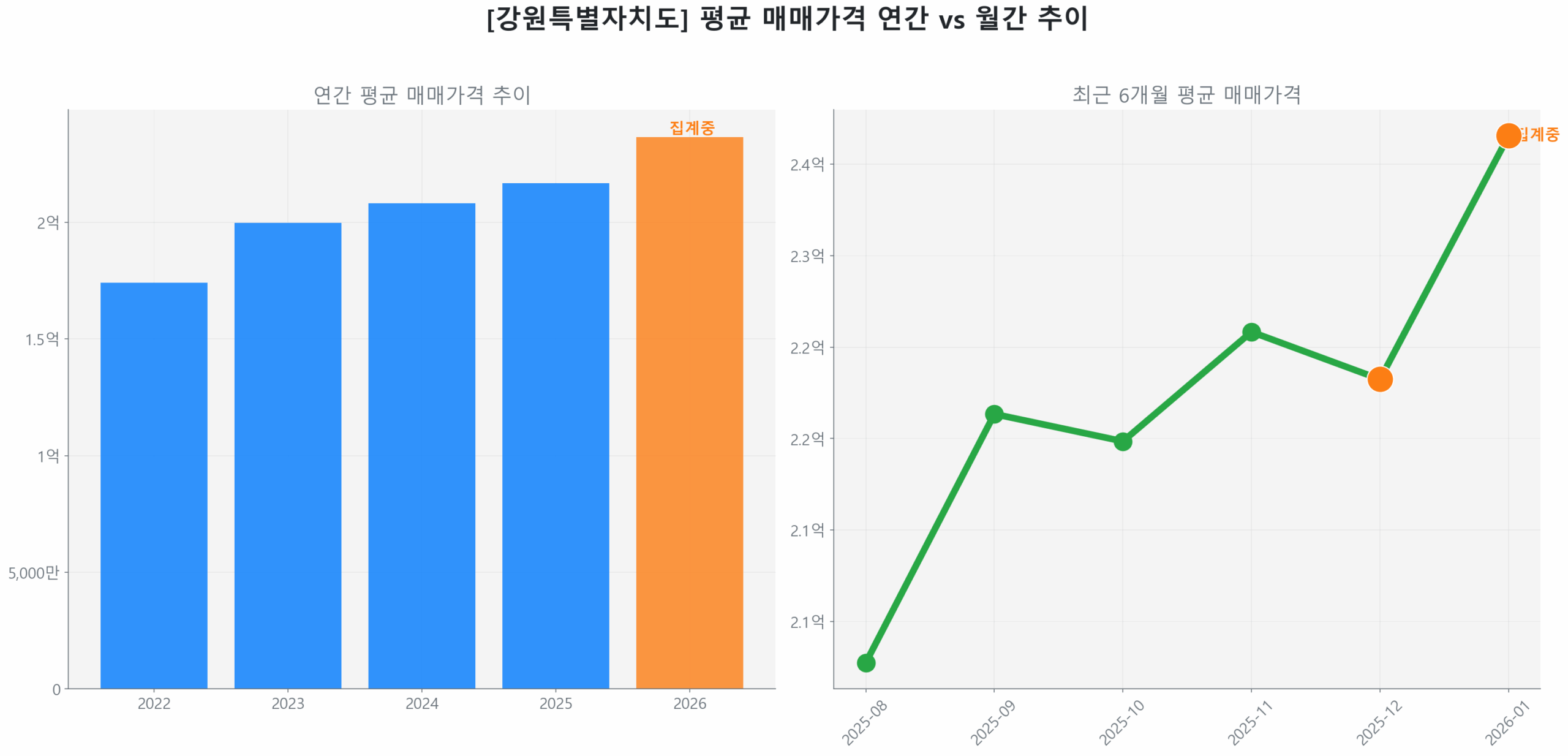 강원특별자치도 연간 평균 매매가 추이 막대 그래프