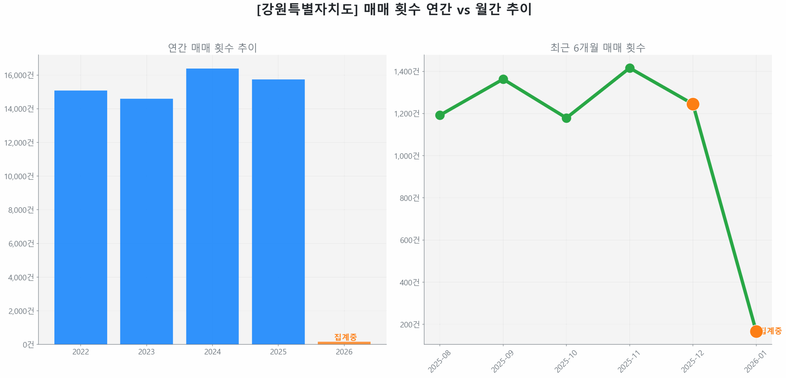 강원특별자치도 연간 매매 거래량 추이 막대 그래프