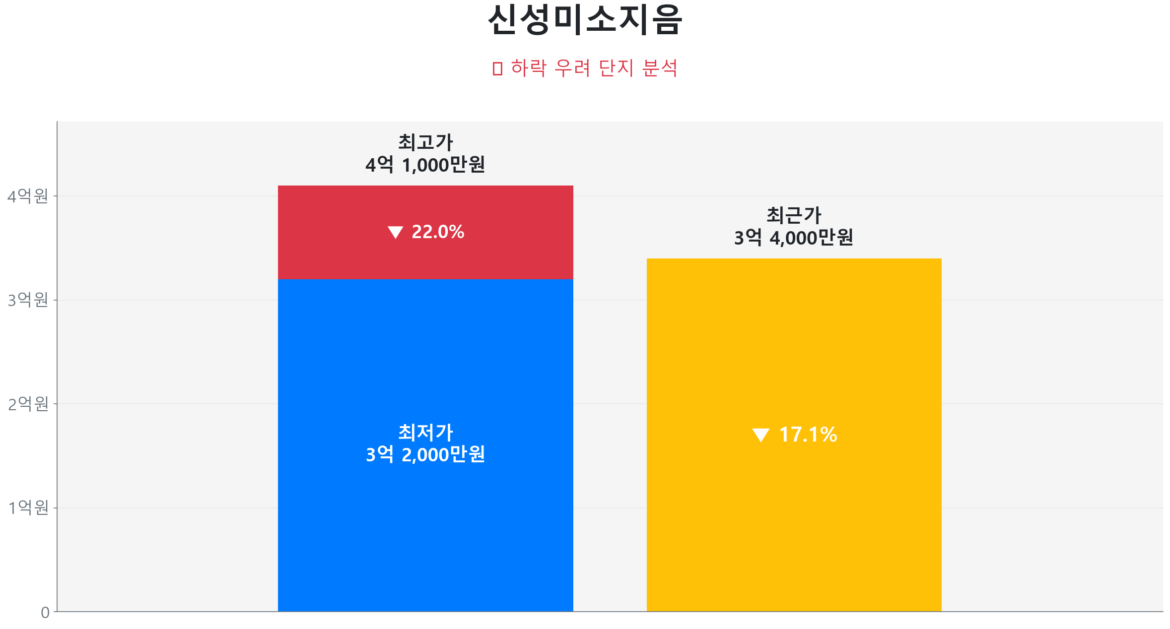 신성미소지음 114.0㎡이(가) 고점 대비 17% 가격 조정되었음을 보여주는 그래프.