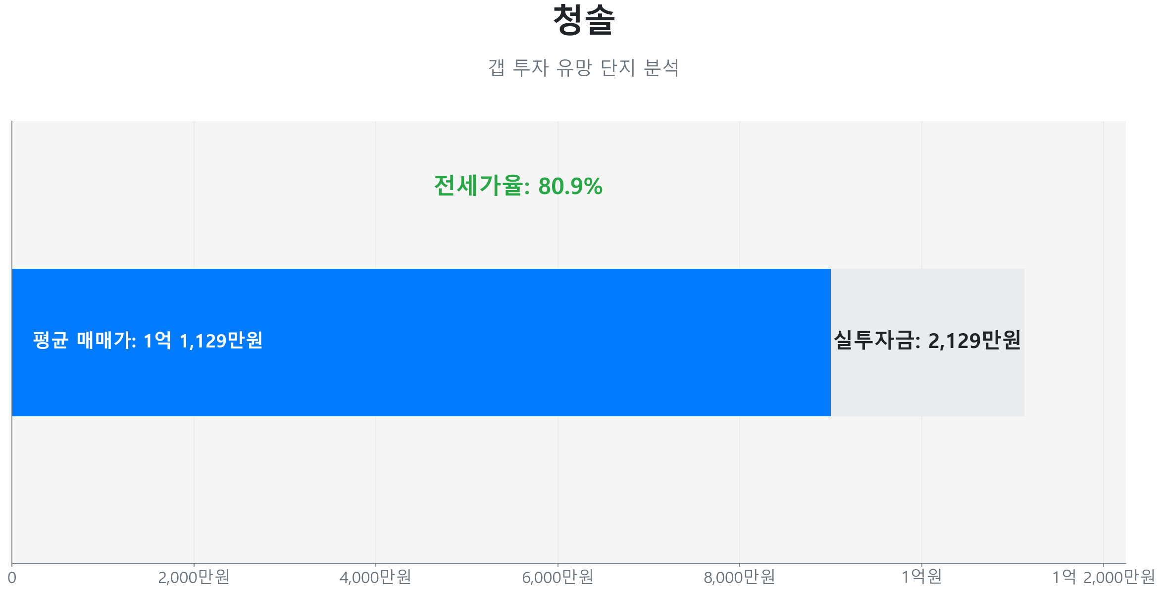 청솔 59.0㎡의 저점 대비 29% 가격 회복률을 보여주는 그래프.