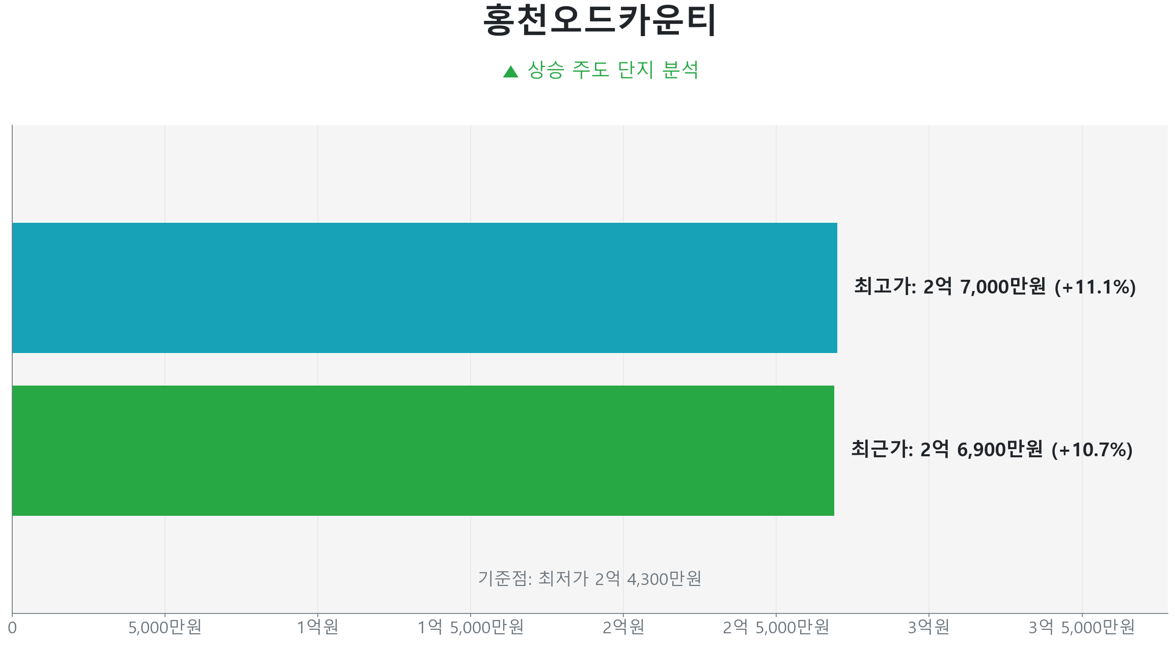 홍천오드카운티 59.0㎡의 저점 대비 11% 가격 회복률을 보여주는 그래프.
