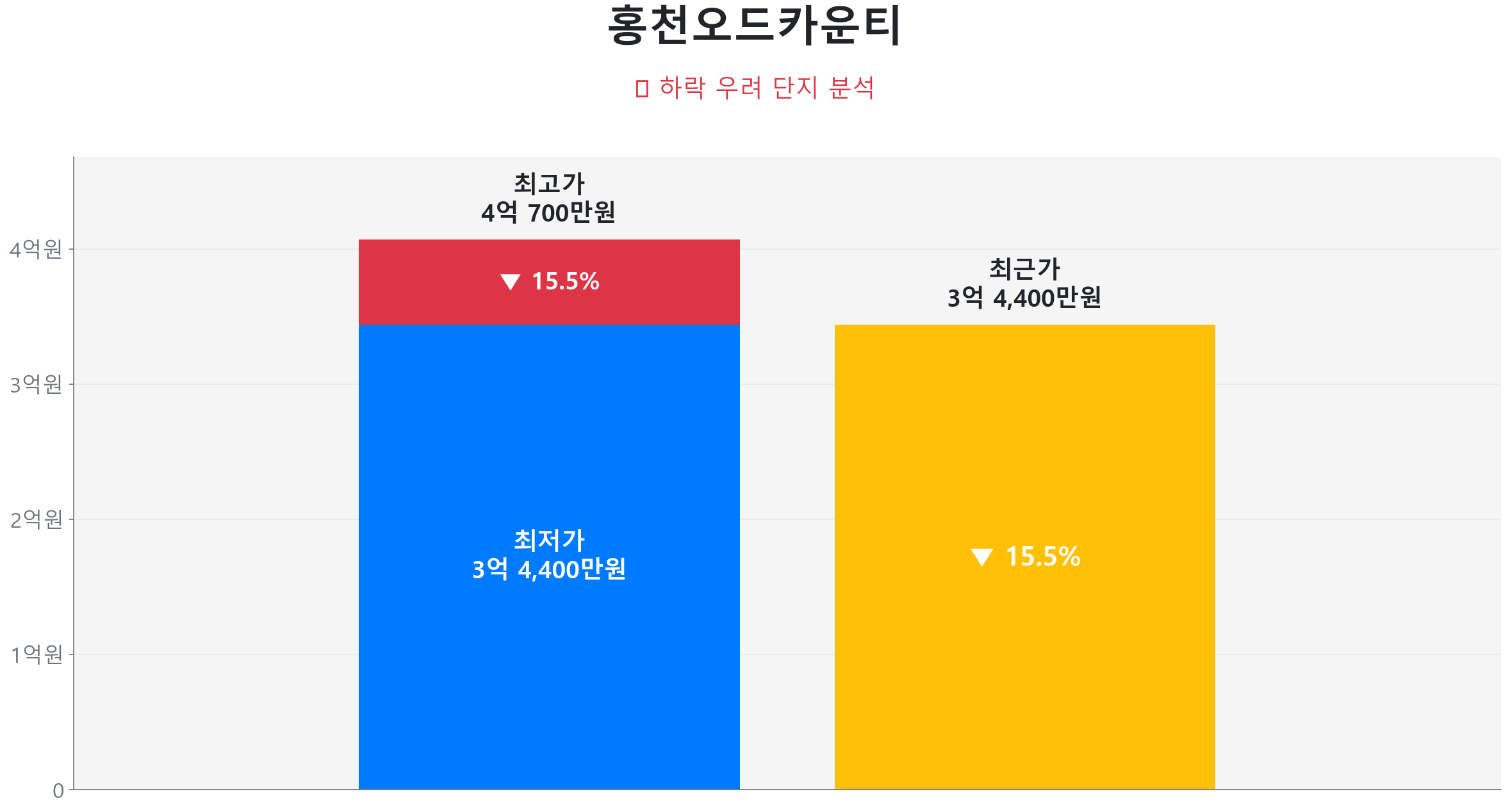 홍천오드카운티 84.0㎡이(가) 고점 대비 15% 가격 조정되었음을 보여주는 그래프.