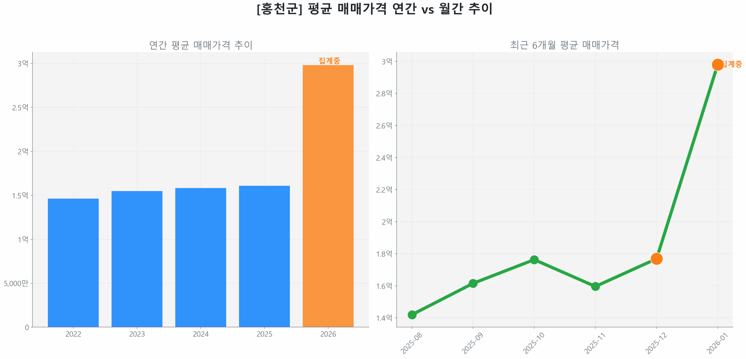 홍천군 월간 평균 매매가 추이 꺾은선 그래프