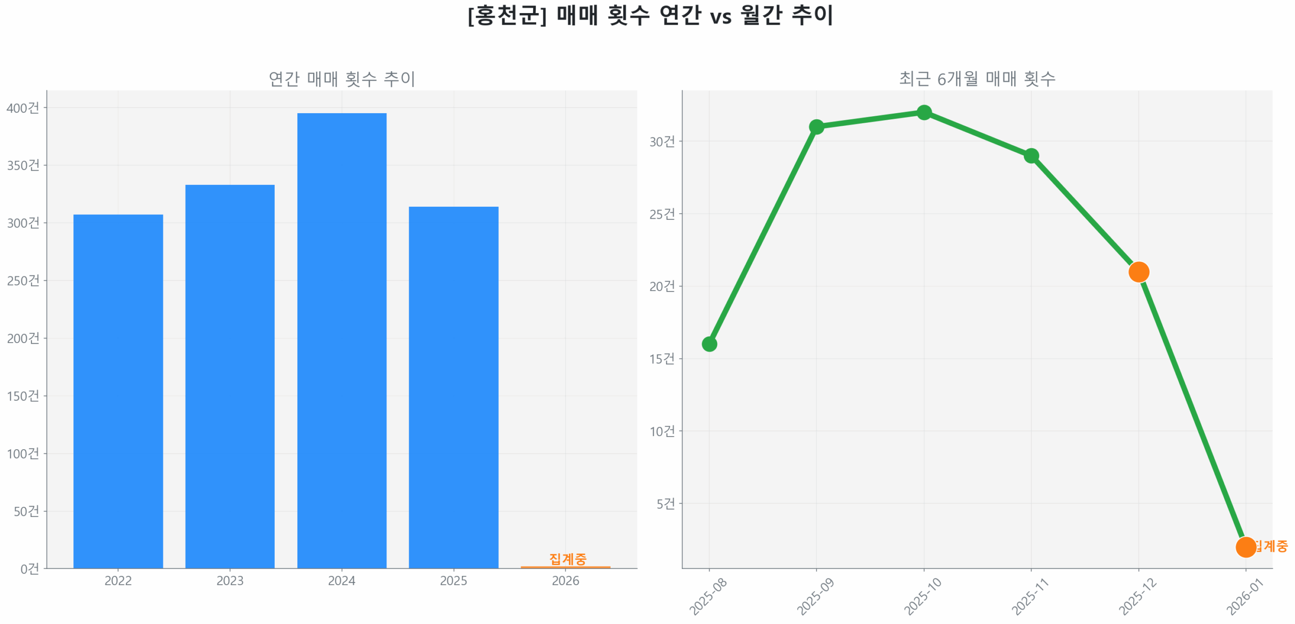 홍천군 월간 매매 거래량 추이 꺾은선 그래프