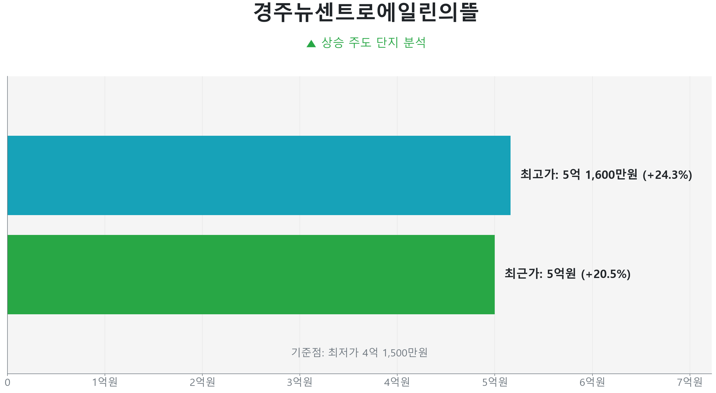 경주뉴센트로에일린의뜰 84.0㎡의 저점 대비 20% 가격 회복률을 보여주는 그래프.