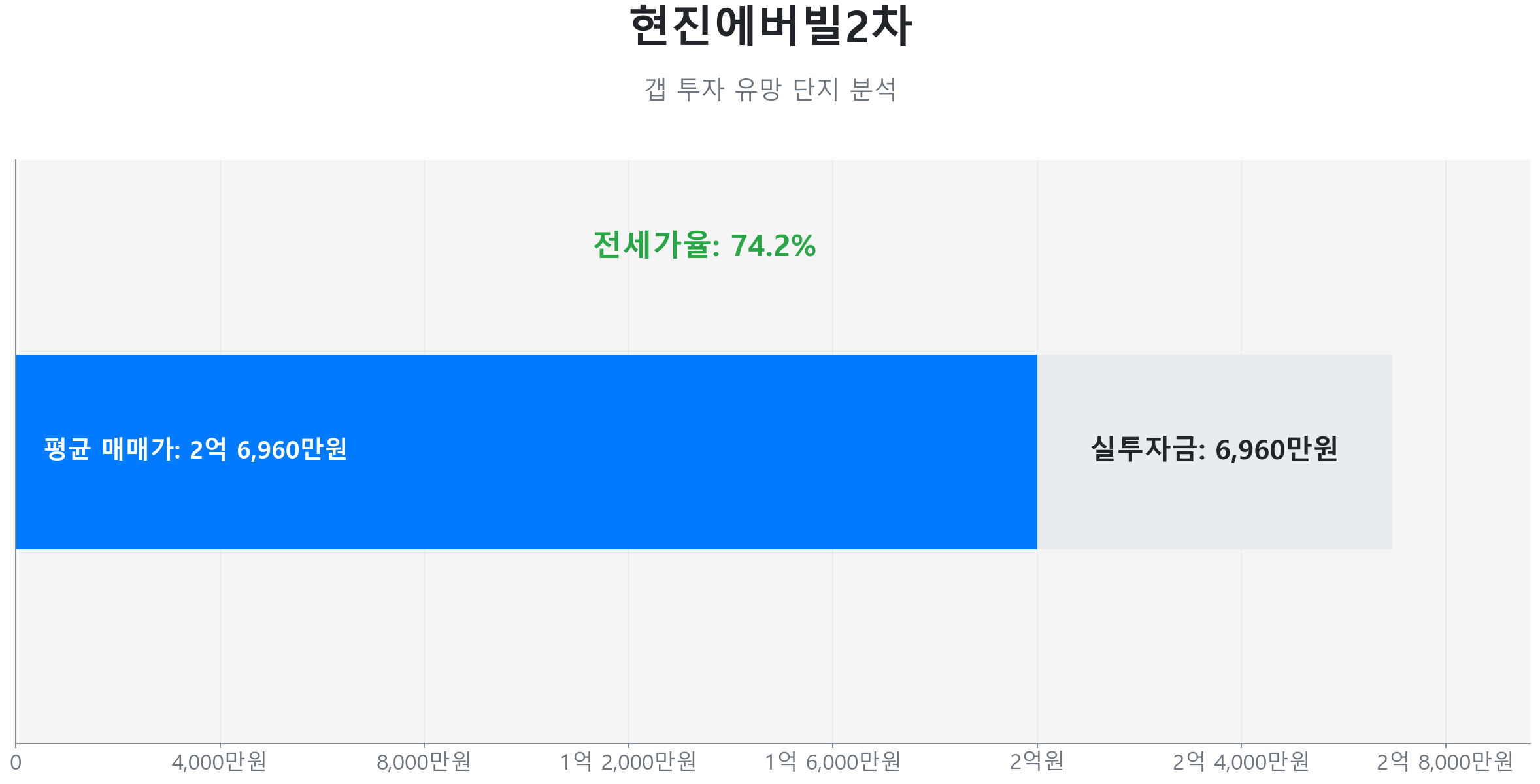 현진에버빌2차 84.0㎡의 저점 대비 12% 가격 회복률을 보여주는 그래프.