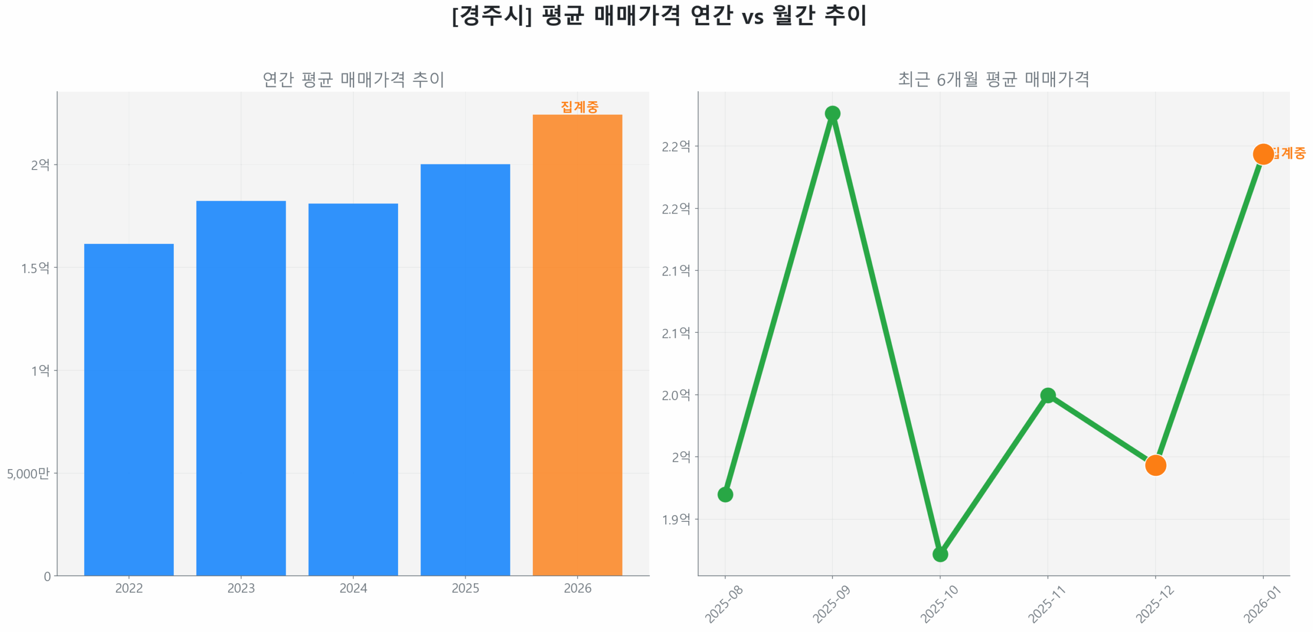 경주시 연간 평균 매매가 추이 막대 그래프