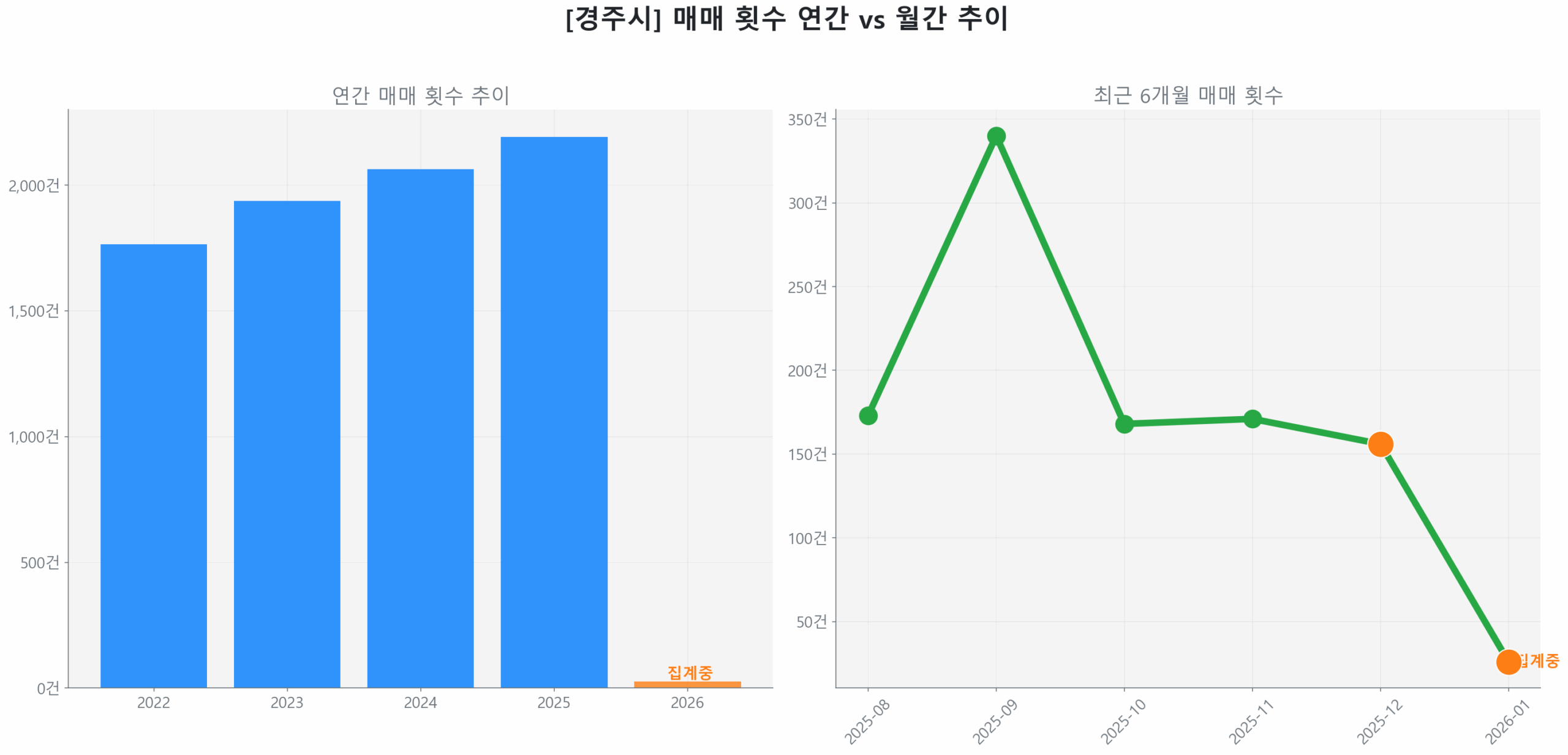 경주시 연간 매매 거래량 추이 막대 그래프