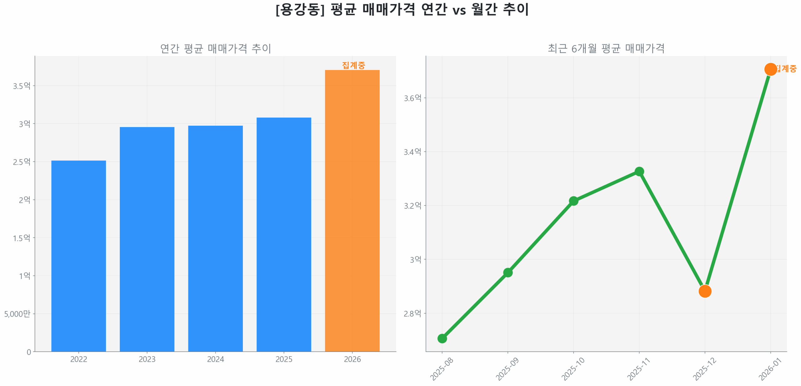 용강동 월간 평균 매매가 추이 꺾은선 그래프