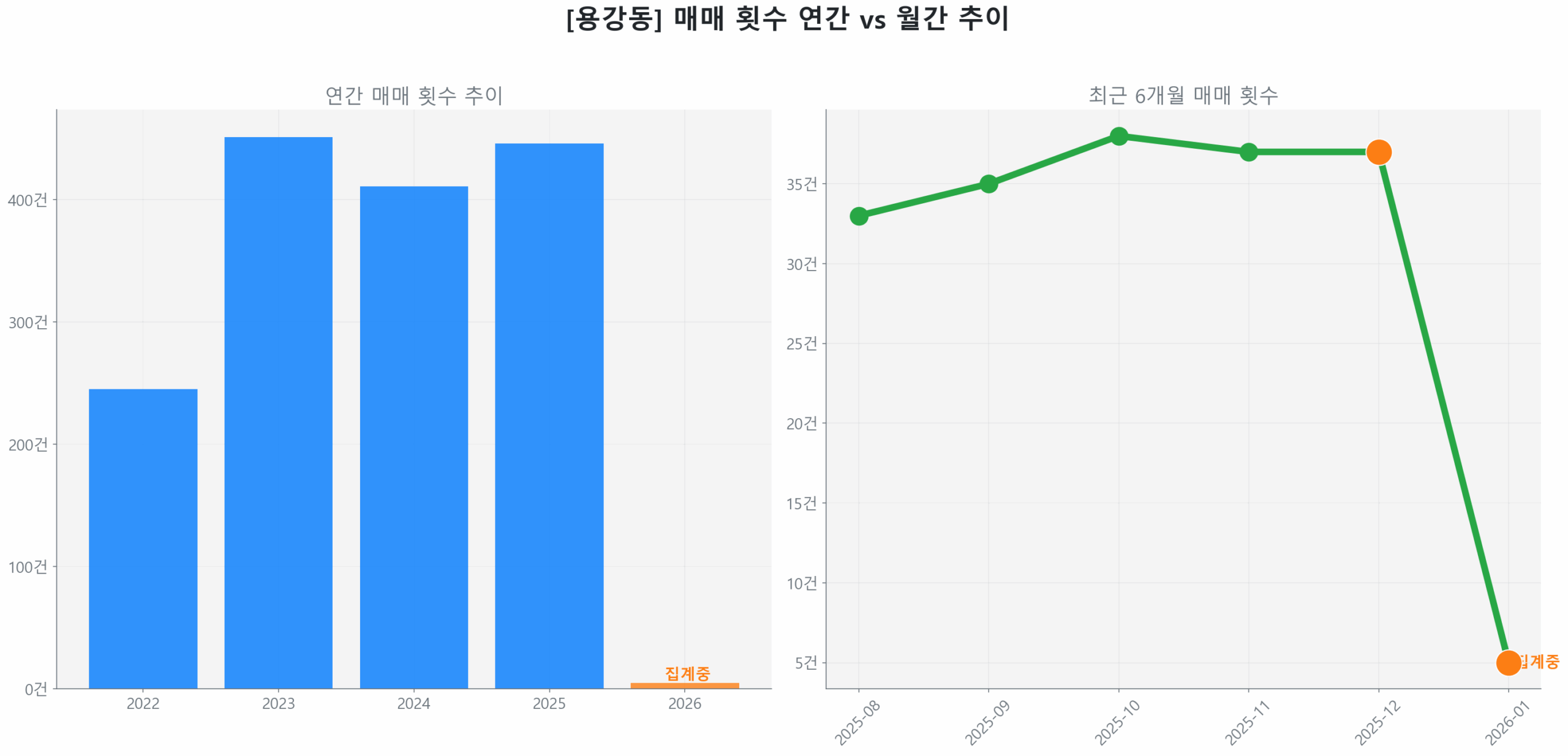 용강동 월간 매매 거래량 추이 꺾은선 그래프