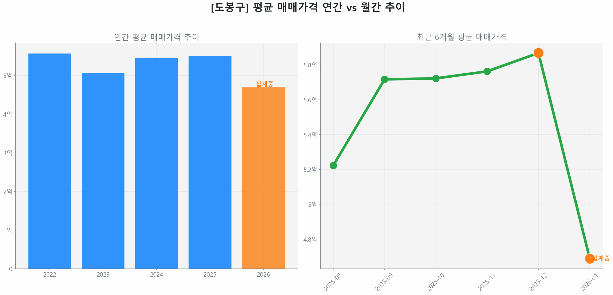 도봉구 월간 평균 매매가 추이 꺾은선 그래프