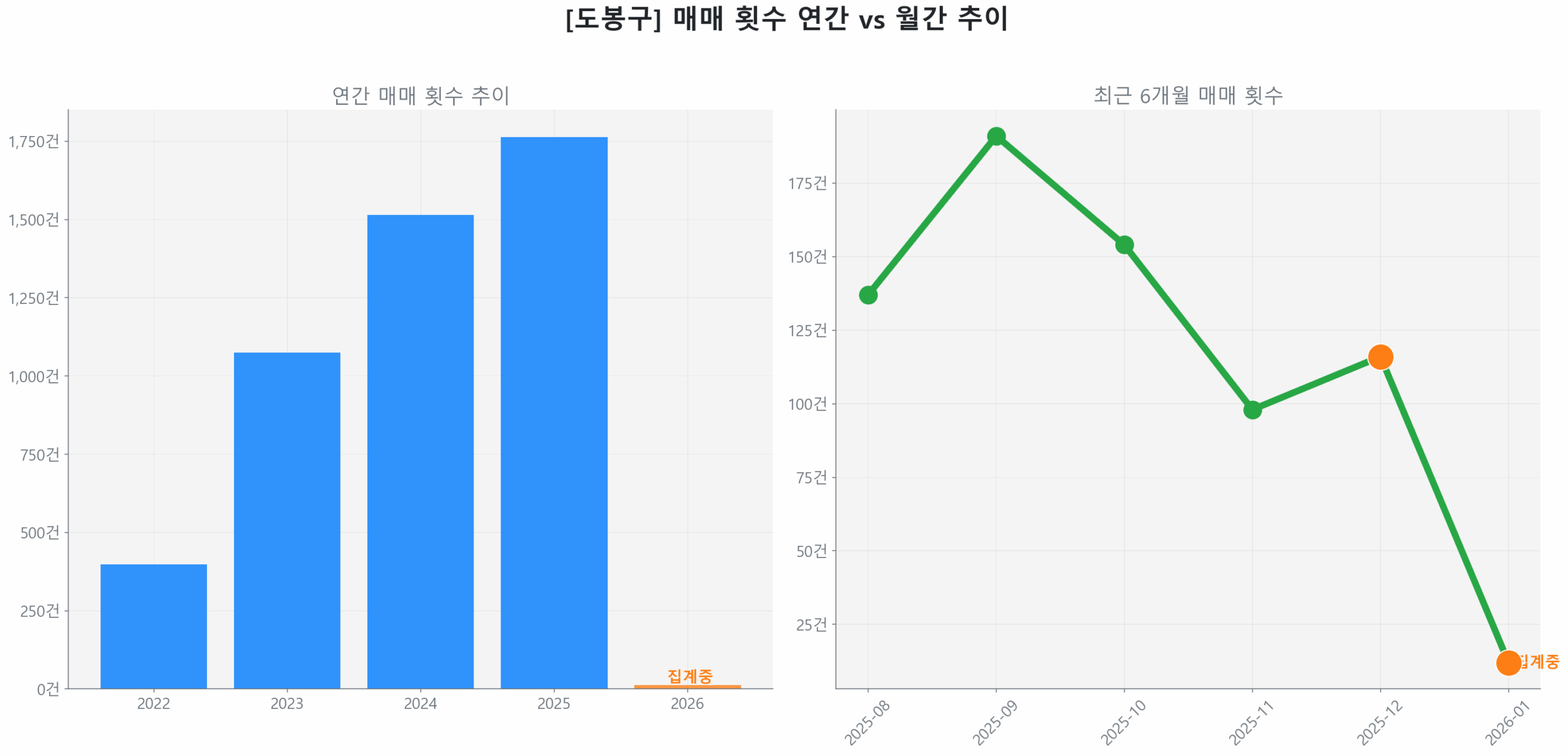 도봉구 월간 매매 거래량 추이 꺾은선 그래프