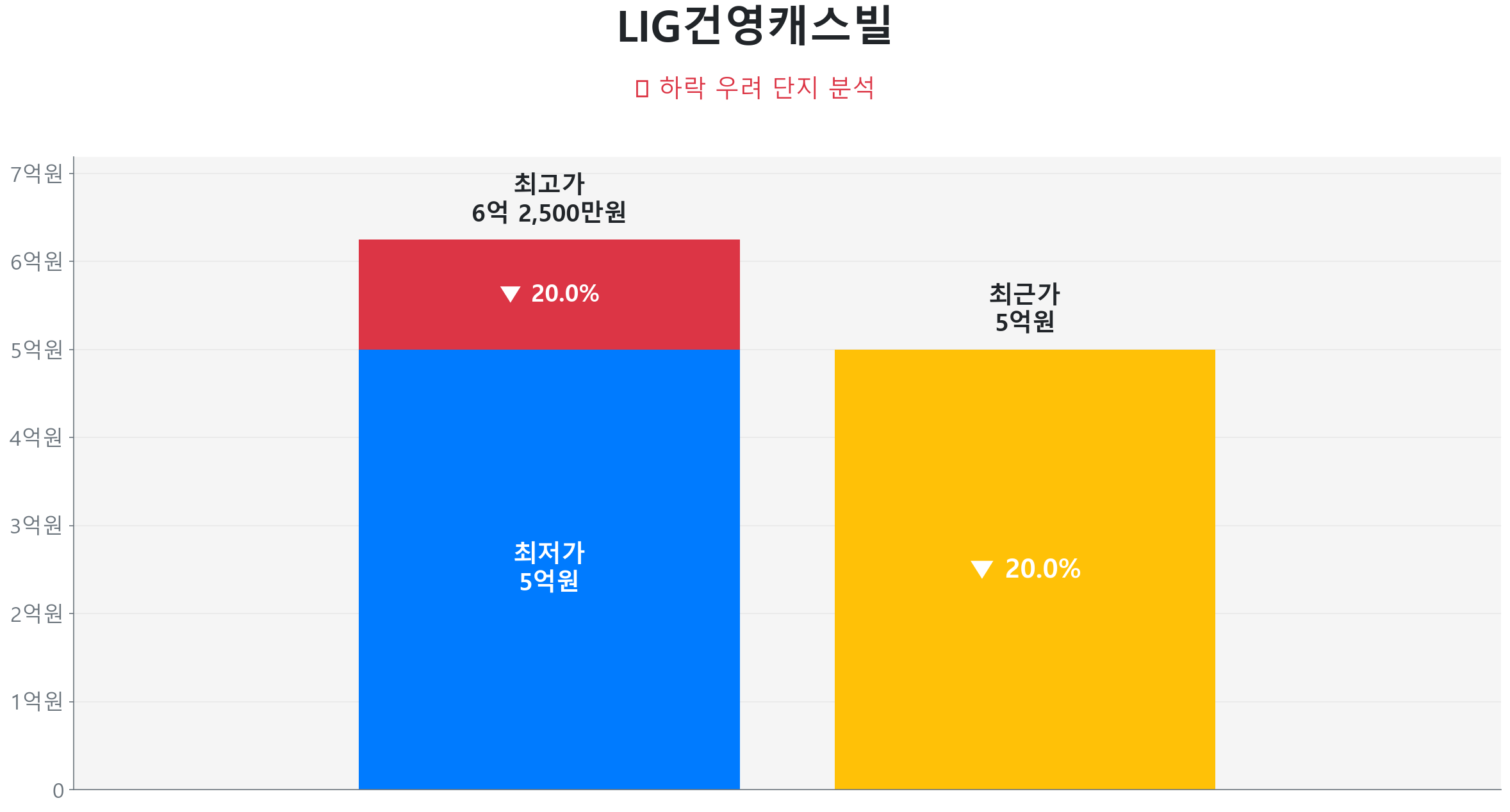 LIG건영캐스빌 56.4㎡이(가) 고점 대비 20% 가격 조정되었음을 보여주는 그래프.