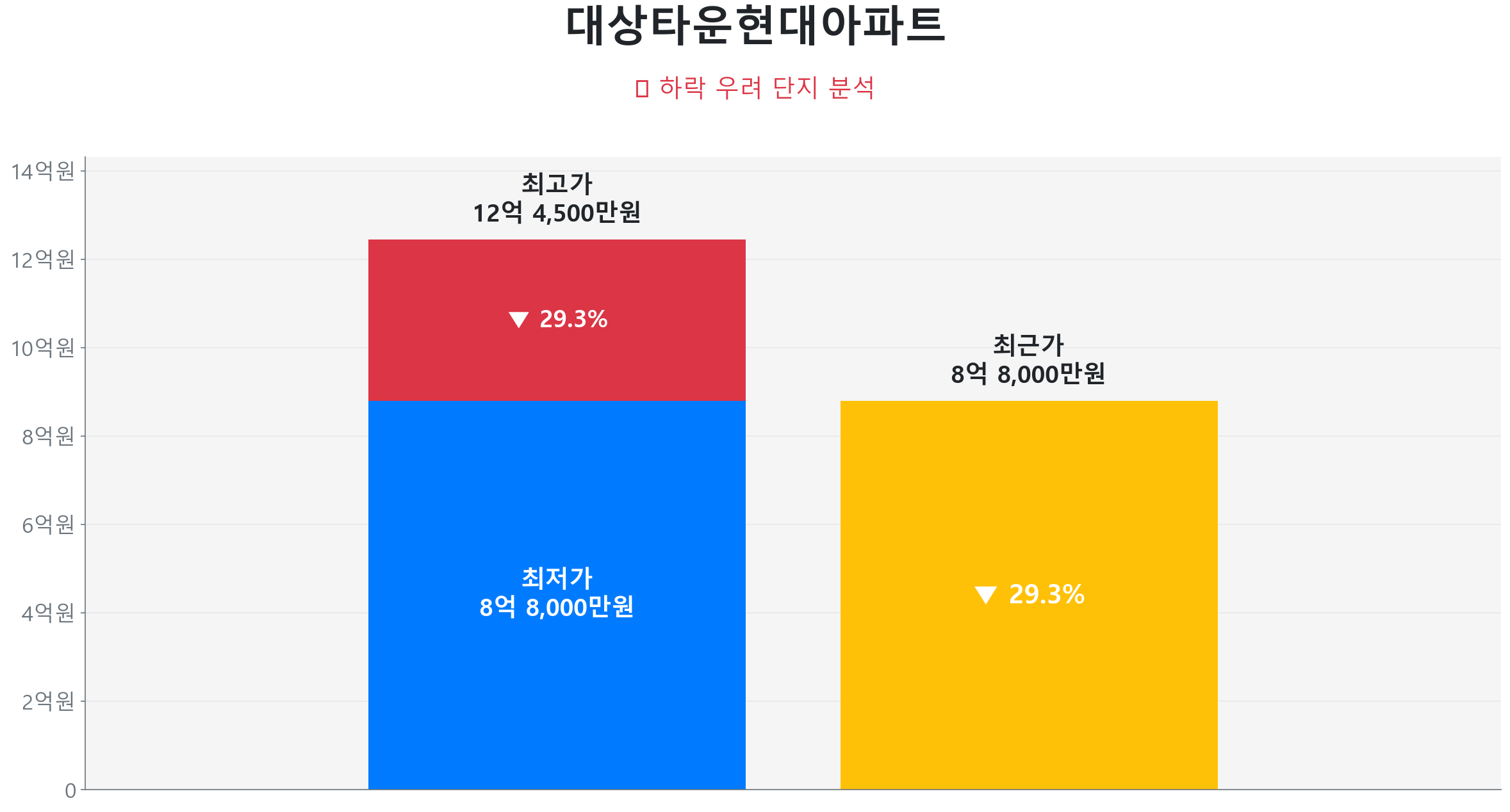 대상타운현대아파트 134.0㎡이(가) 고점 대비 29% 가격 조정되었음을 보여주는 그래프.