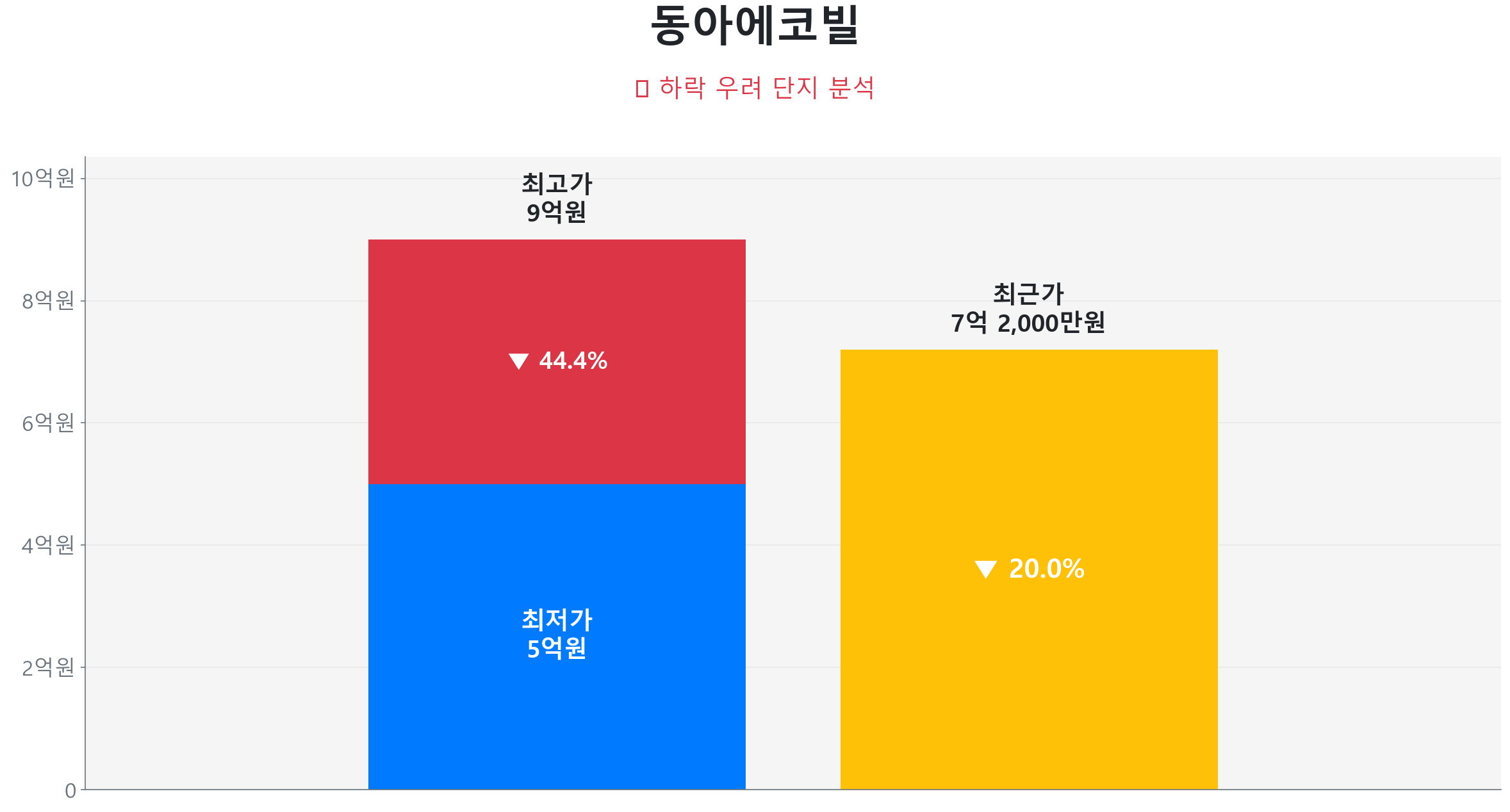 동아에코빌 106.0㎡이(가) 고점 대비 20% 가격 조정되었음을 보여주는 그래프.
