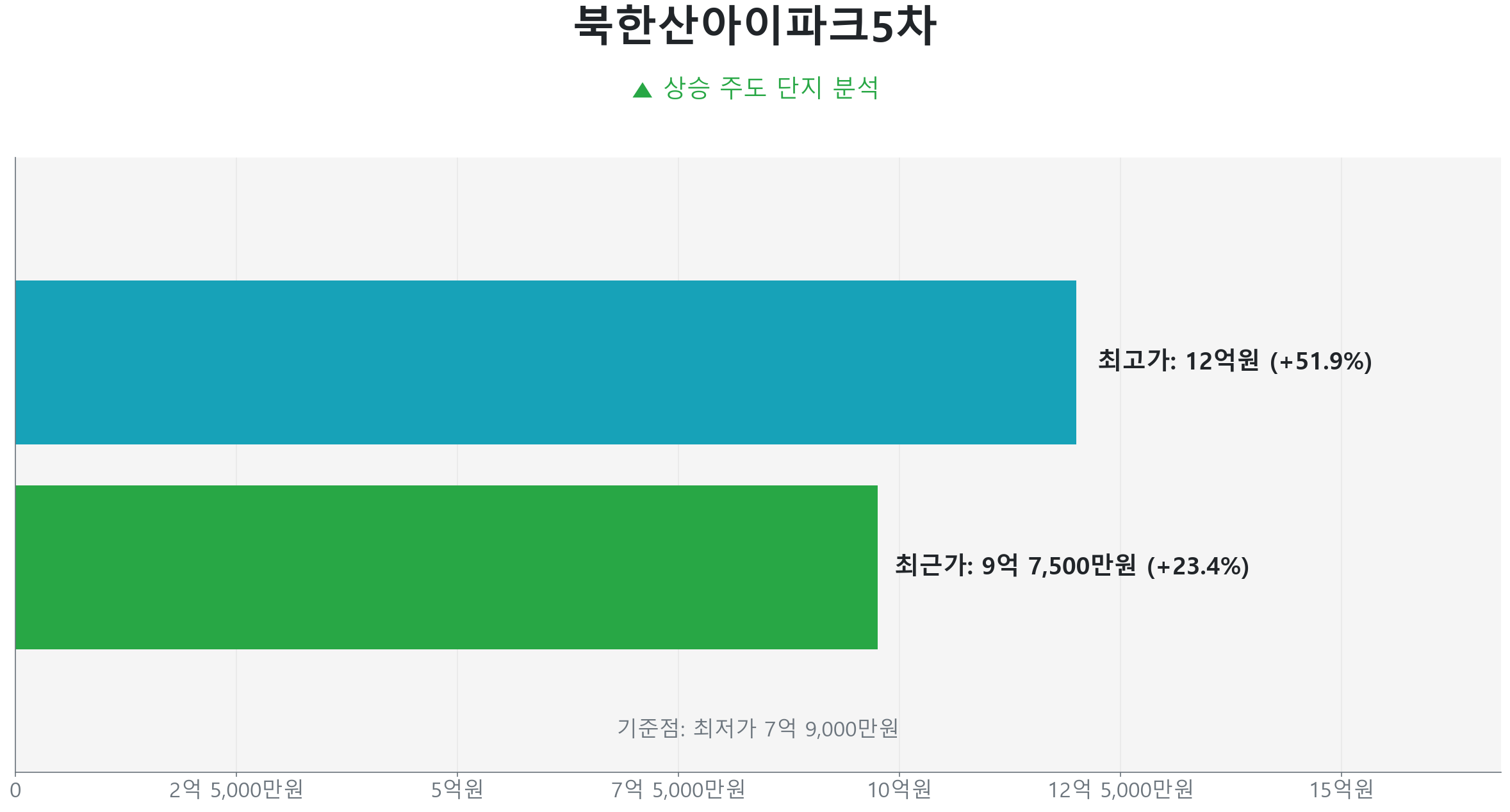 북한산아이파크5차 84.0㎡의 저점 대비 23% 가격 회복률을 보여주는 그래프.