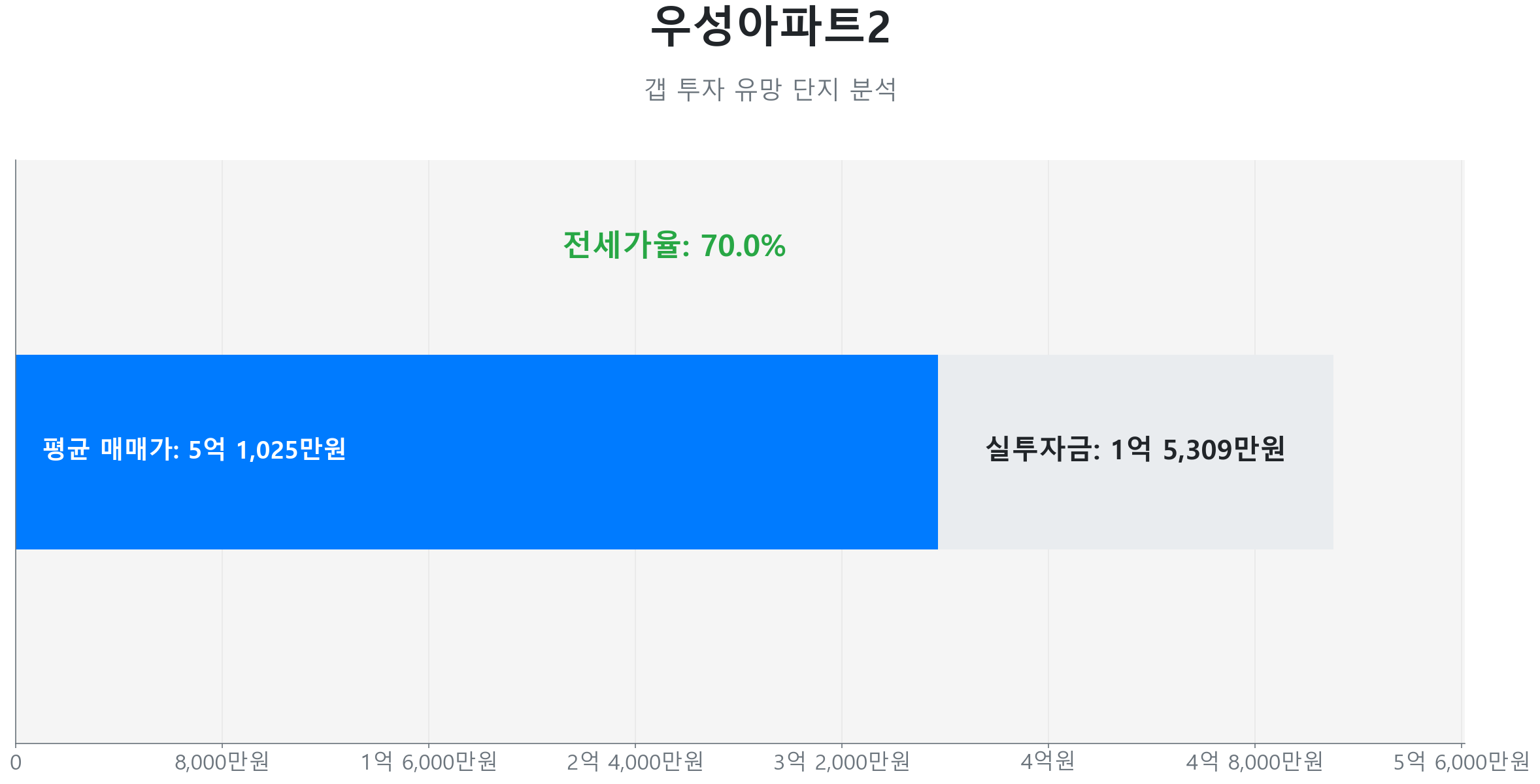 우성아파트2 84.0㎡의 갭투자 분석. 전세가율은 70.0%이며 예상 실투자금은 1억 5,309만원.