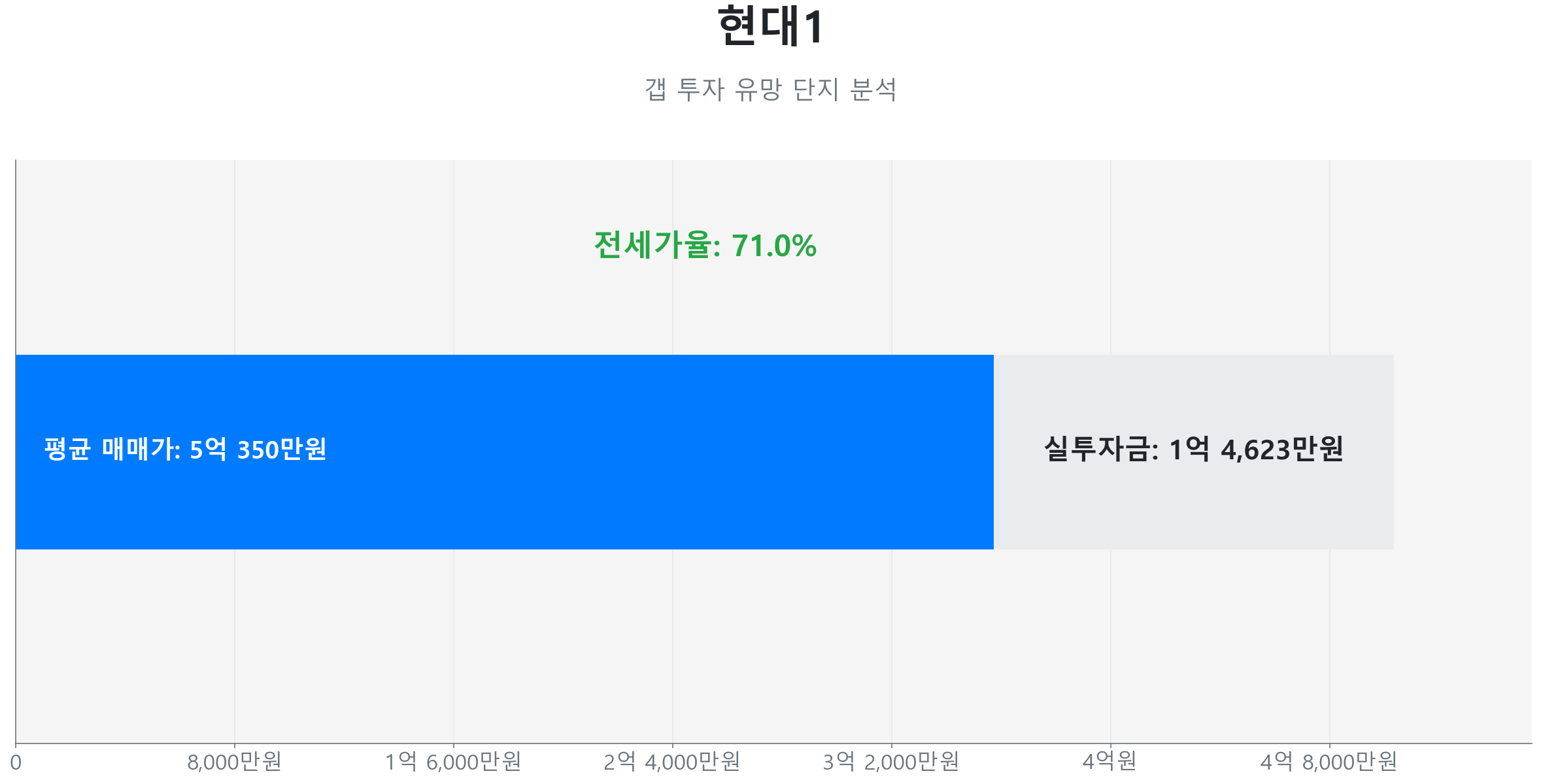 현대1 84.0㎡의 갭투자 분석. 전세가율은 71.0%이며 예상 실투자금은 1억 4,623만원.