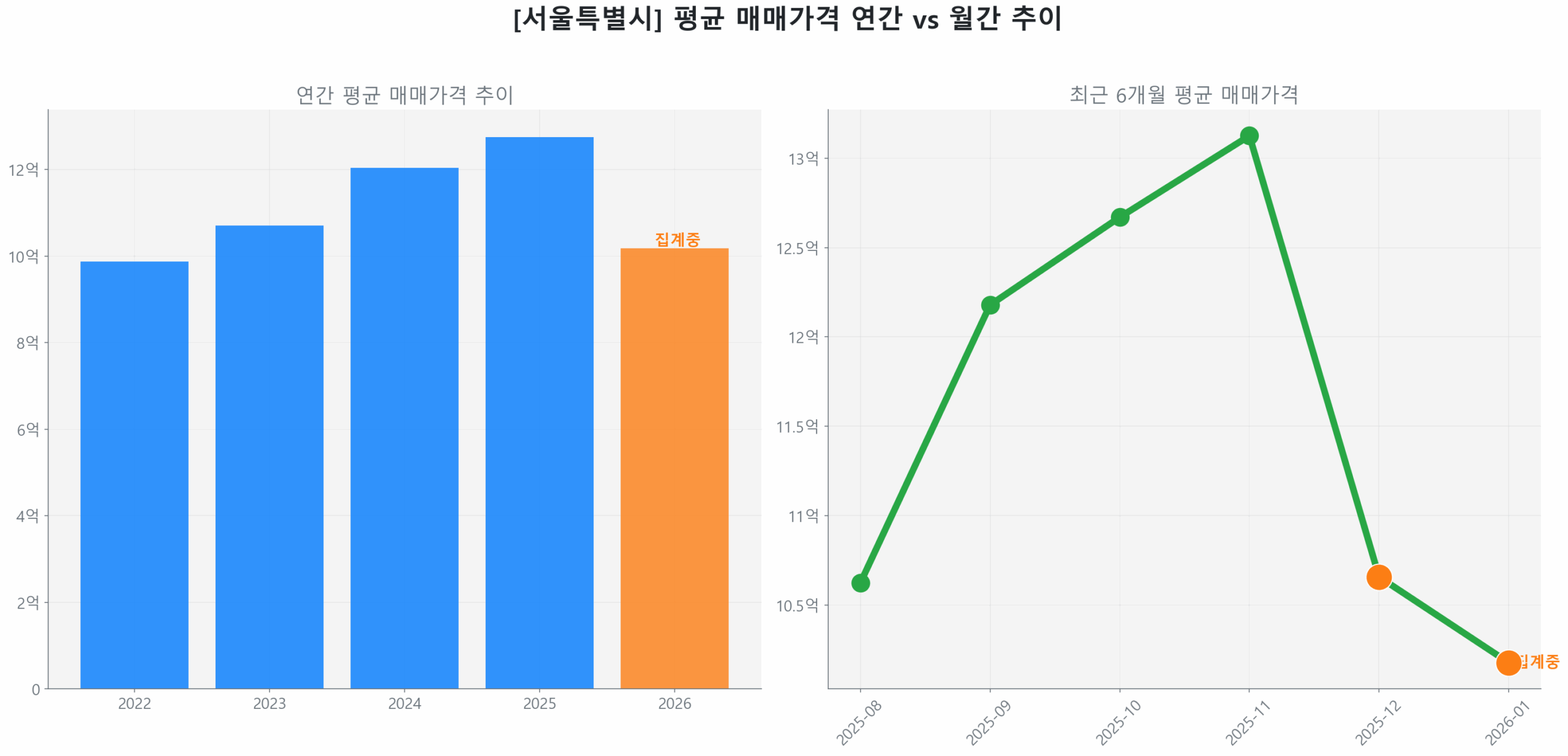 서울특별시 연간 평균 매매가 추이 막대 그래프