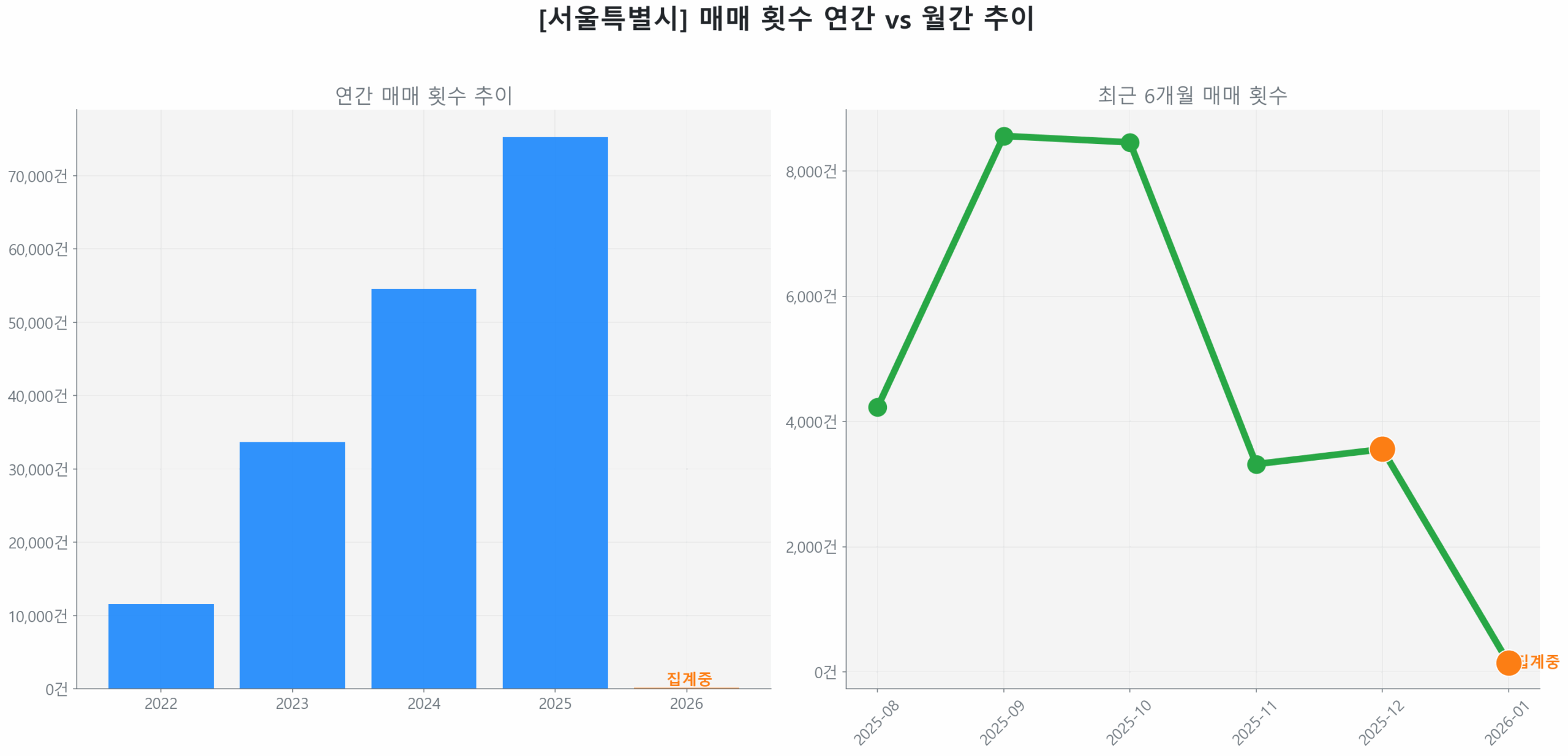 서울특별시 연간 매매 거래량 추이 막대 그래프