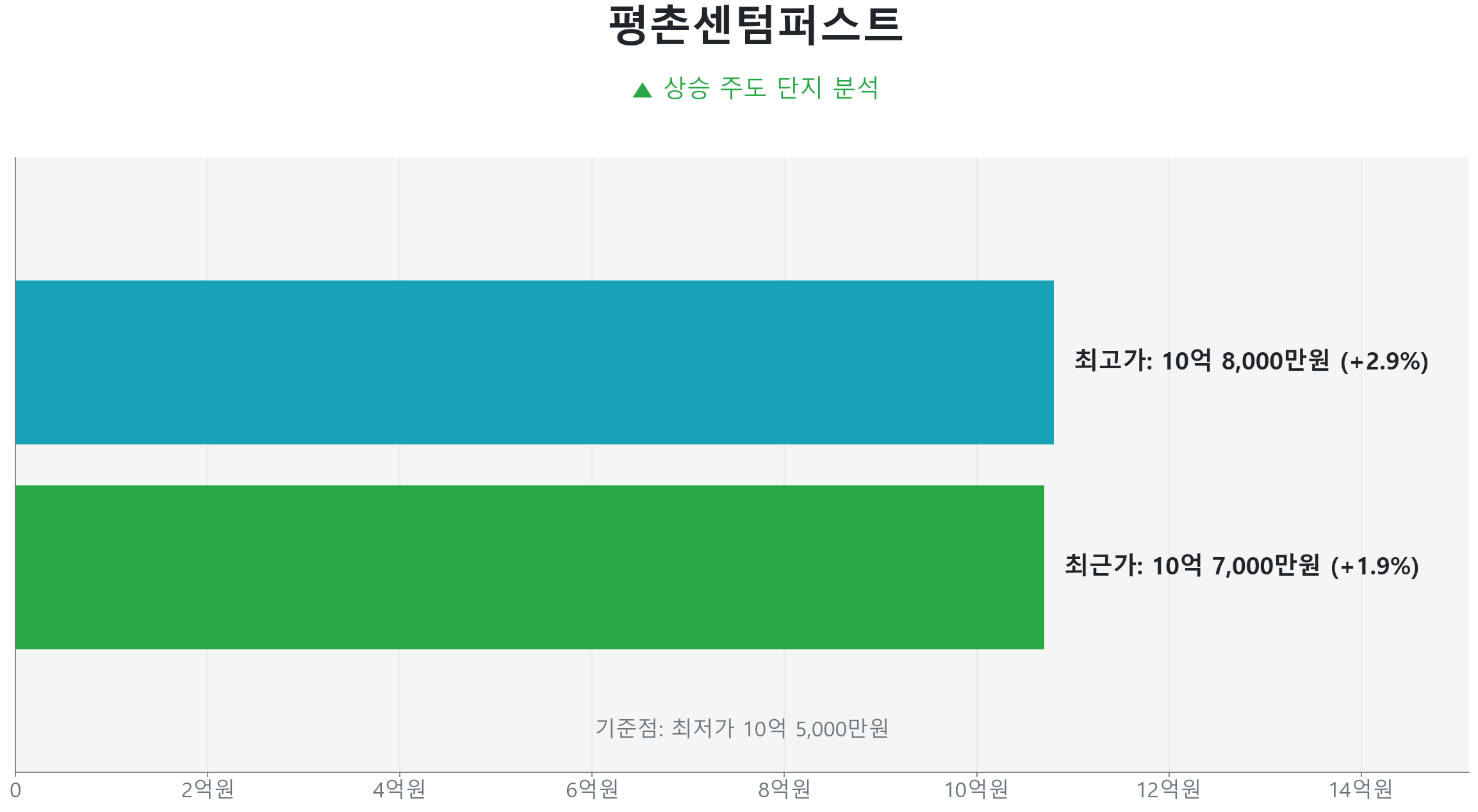 평촌센텀퍼스트 59.0㎡의 저점 대비 2% 가격 회복률을 보여주는 그래프.