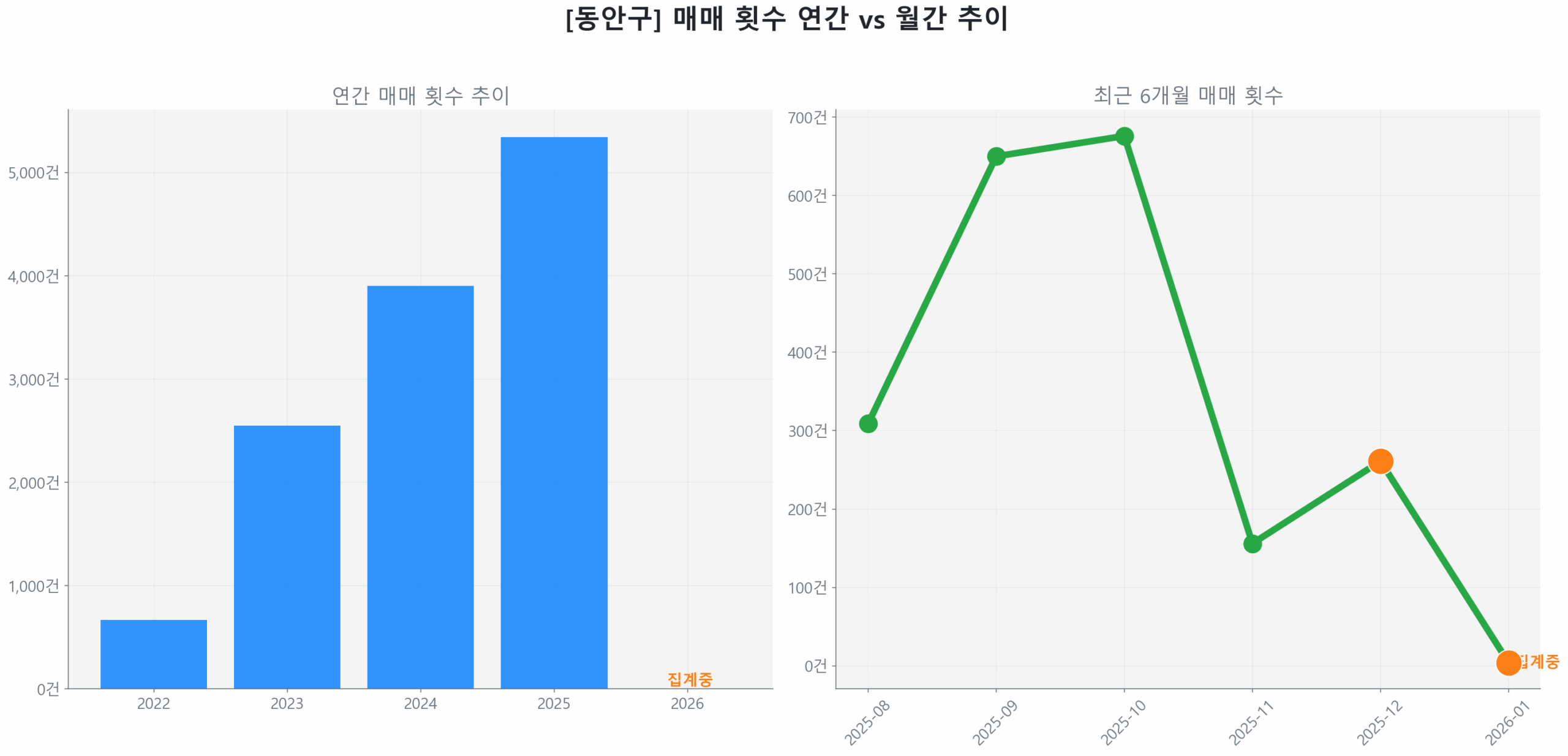 동안구 연간 매매 거래량 추이 막대 그래프