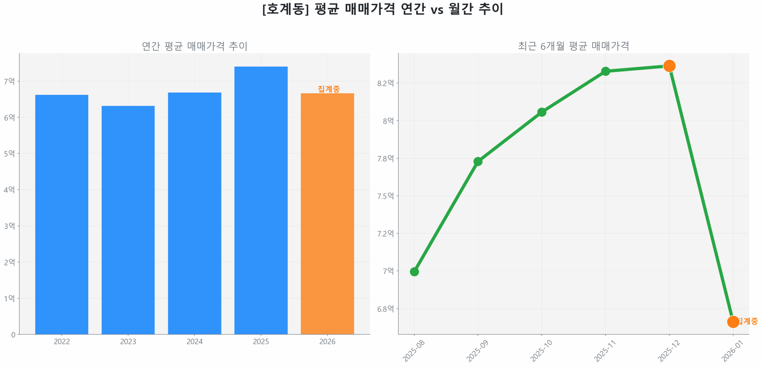 호계동 월간 평균 매매가 추이 꺾은선 그래프