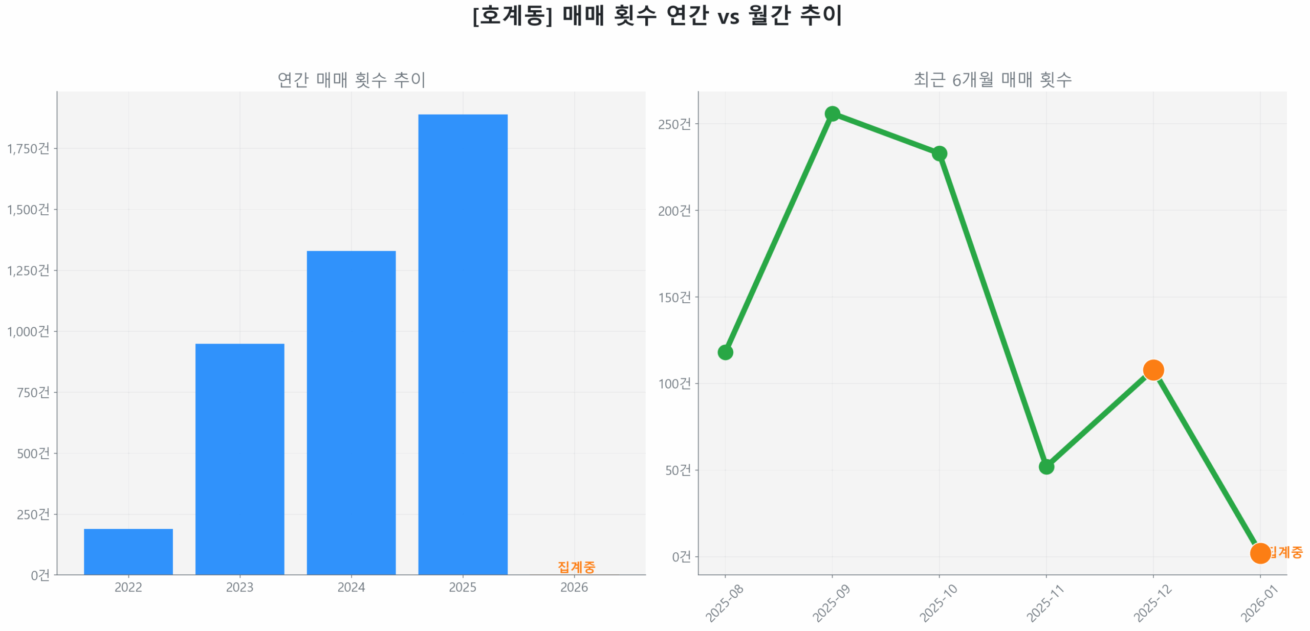 호계동 월간 매매 거래량 추이 꺾은선 그래프