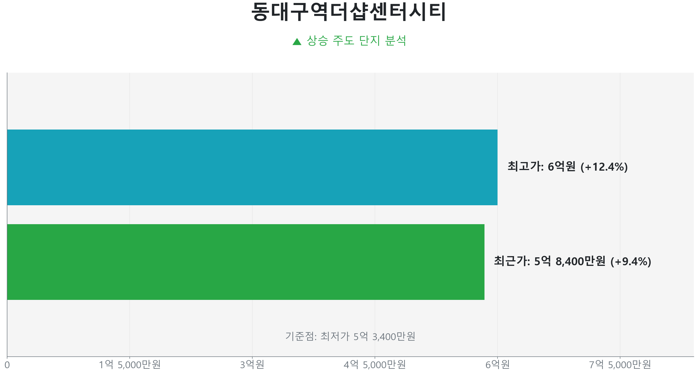 동대구역더샵센터시티 84.0㎡의 저점 대비 9% 가격 회복률을 보여주는 그래프.