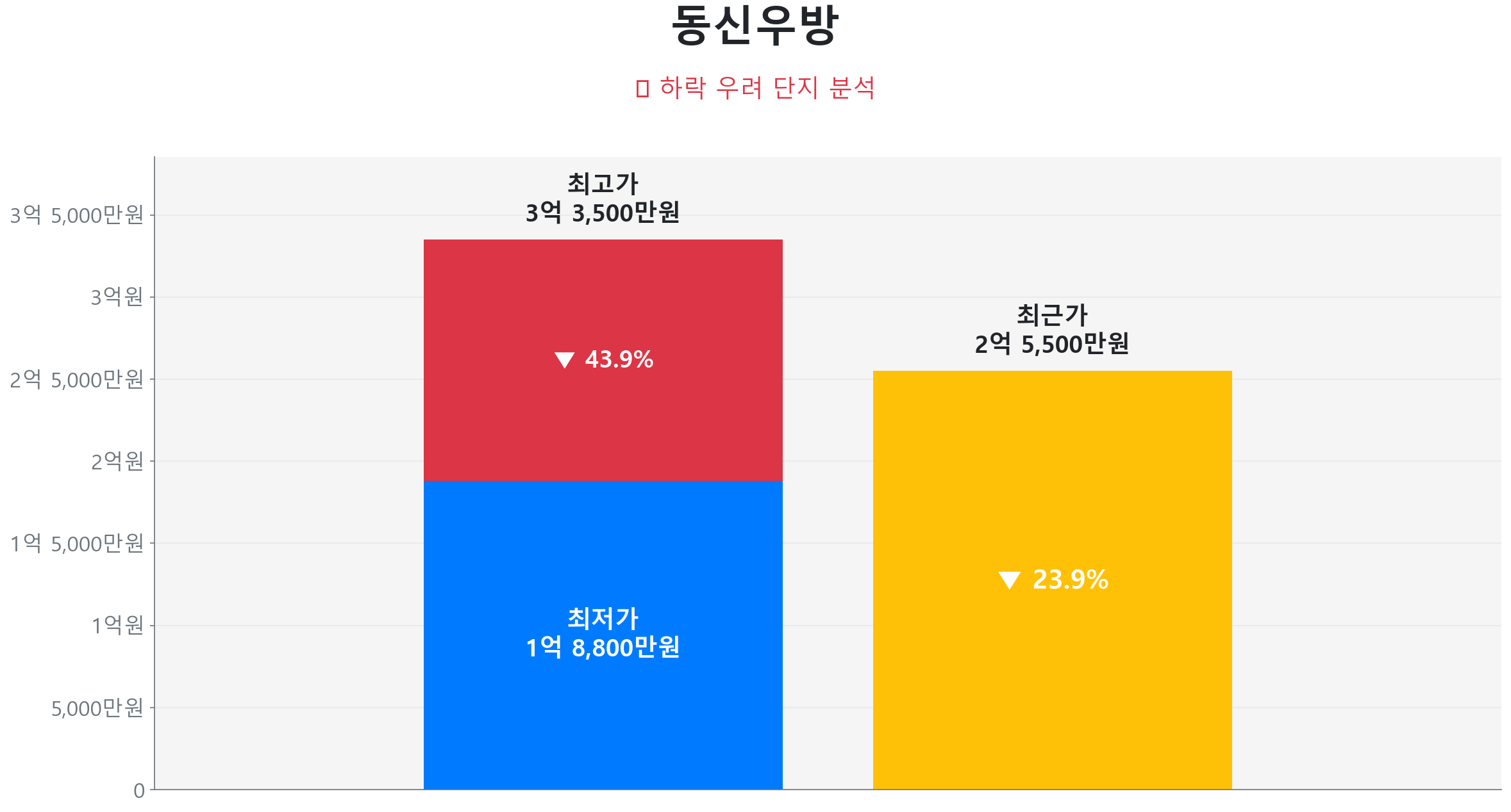 동신우방 84.0㎡이(가) 고점 대비 24% 가격 조정되었음을 보여주는 그래프.