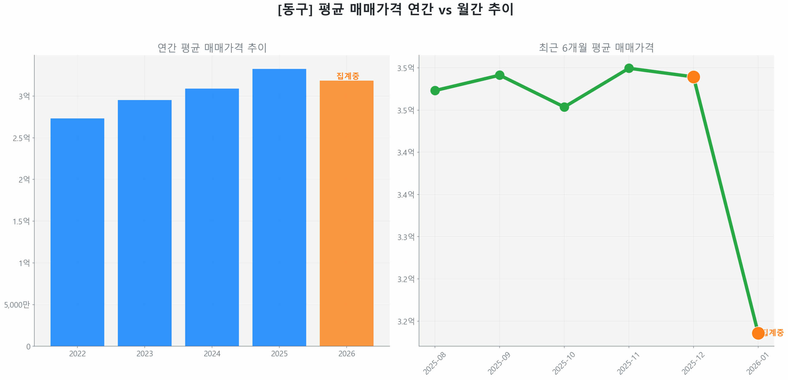 동구 연간 평균 매매가 추이 막대 그래프