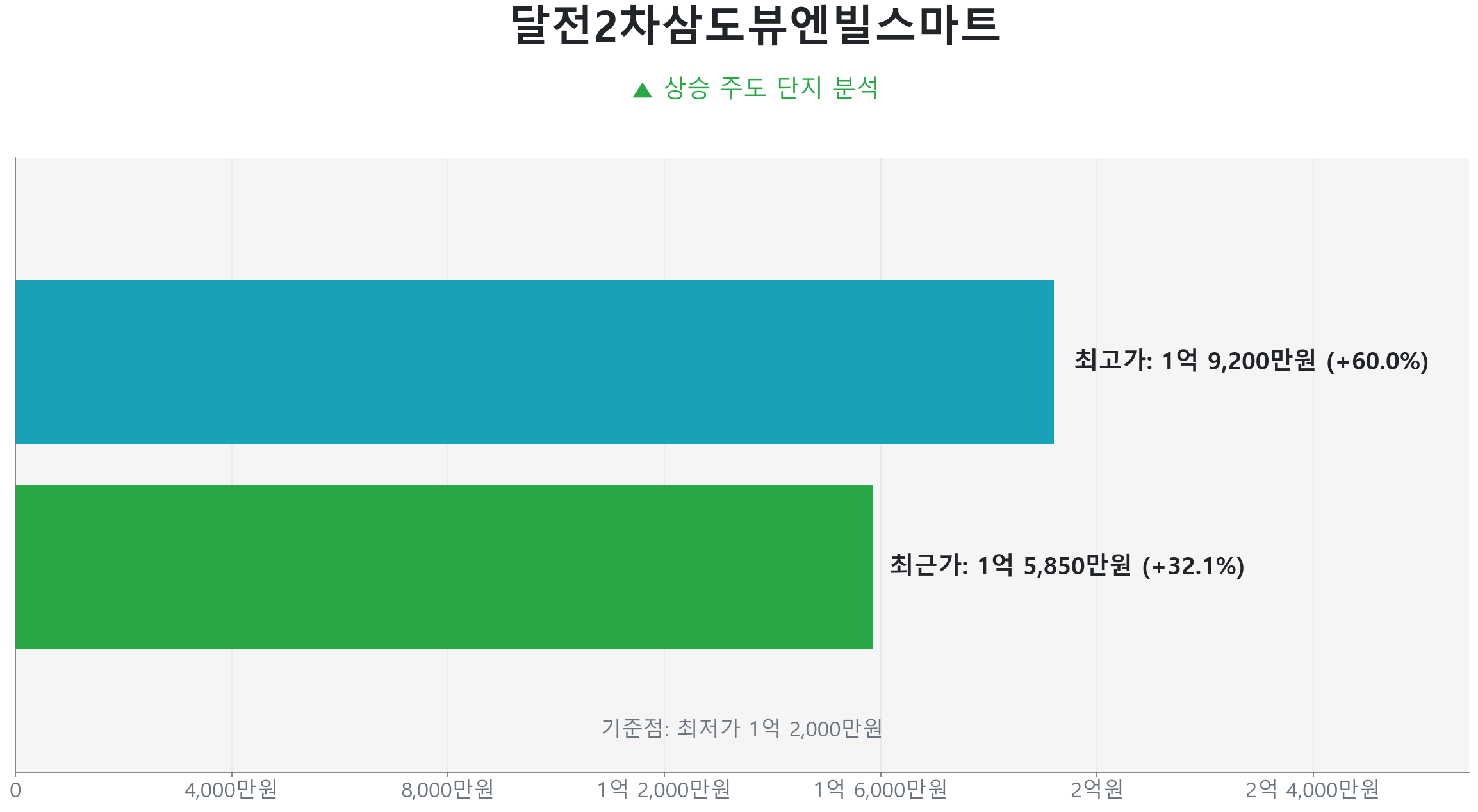 달전2차삼도뷰엔빌스마트 59.0㎡의 저점 대비 32% 가격 회복률을 보여주는 그래프.