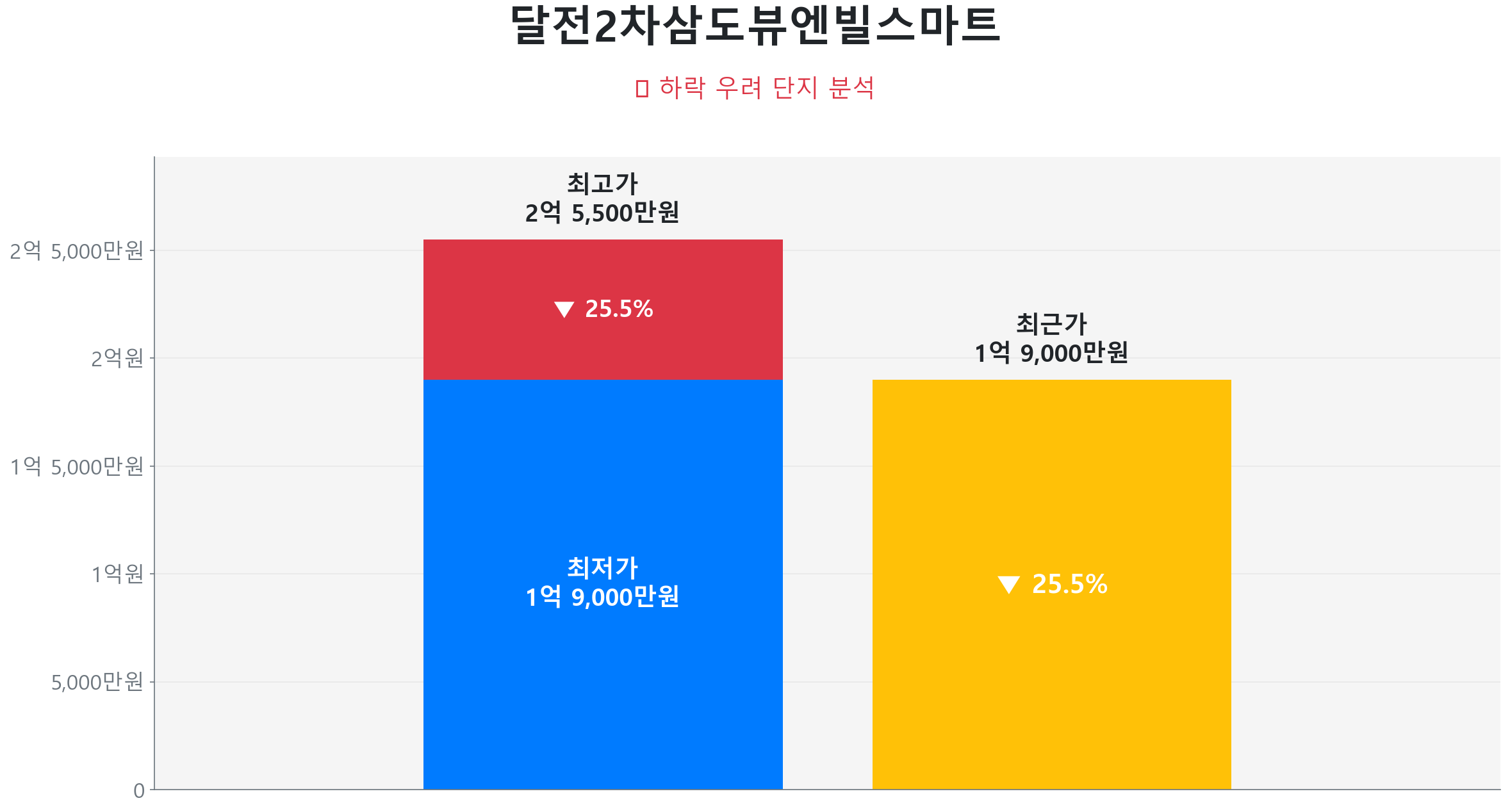달전2차삼도뷰엔빌스마트 84.0㎡이(가) 고점 대비 25% 가격 조정되었음을 보여주는 그래프.
