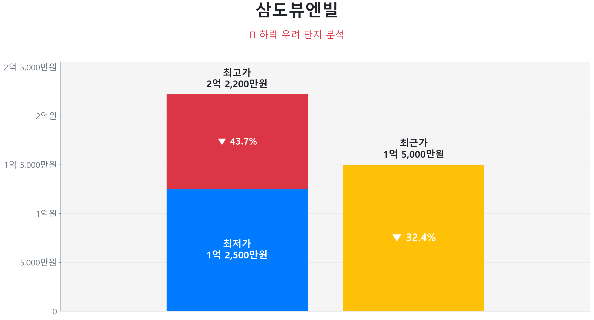 삼도뷰엔빌 74.0㎡이(가) 고점 대비 32% 가격 조정되었음을 보여주는 그래프.