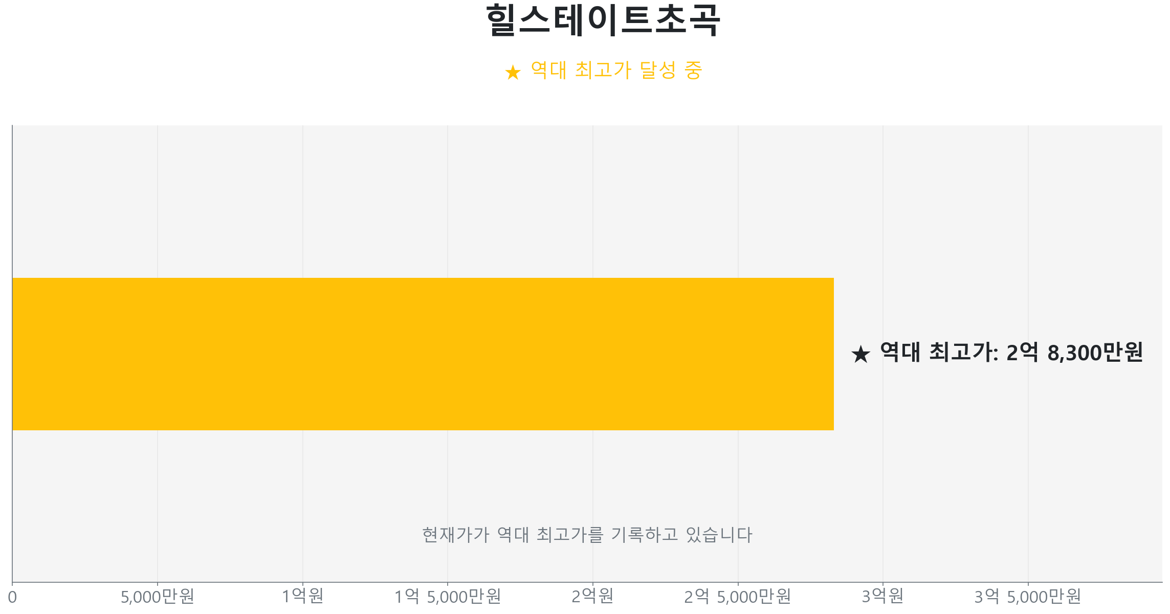 힐스테이트초곡 59.0㎡이(가) 역대 최고가를 갱신했음을 보여주는 그래프.