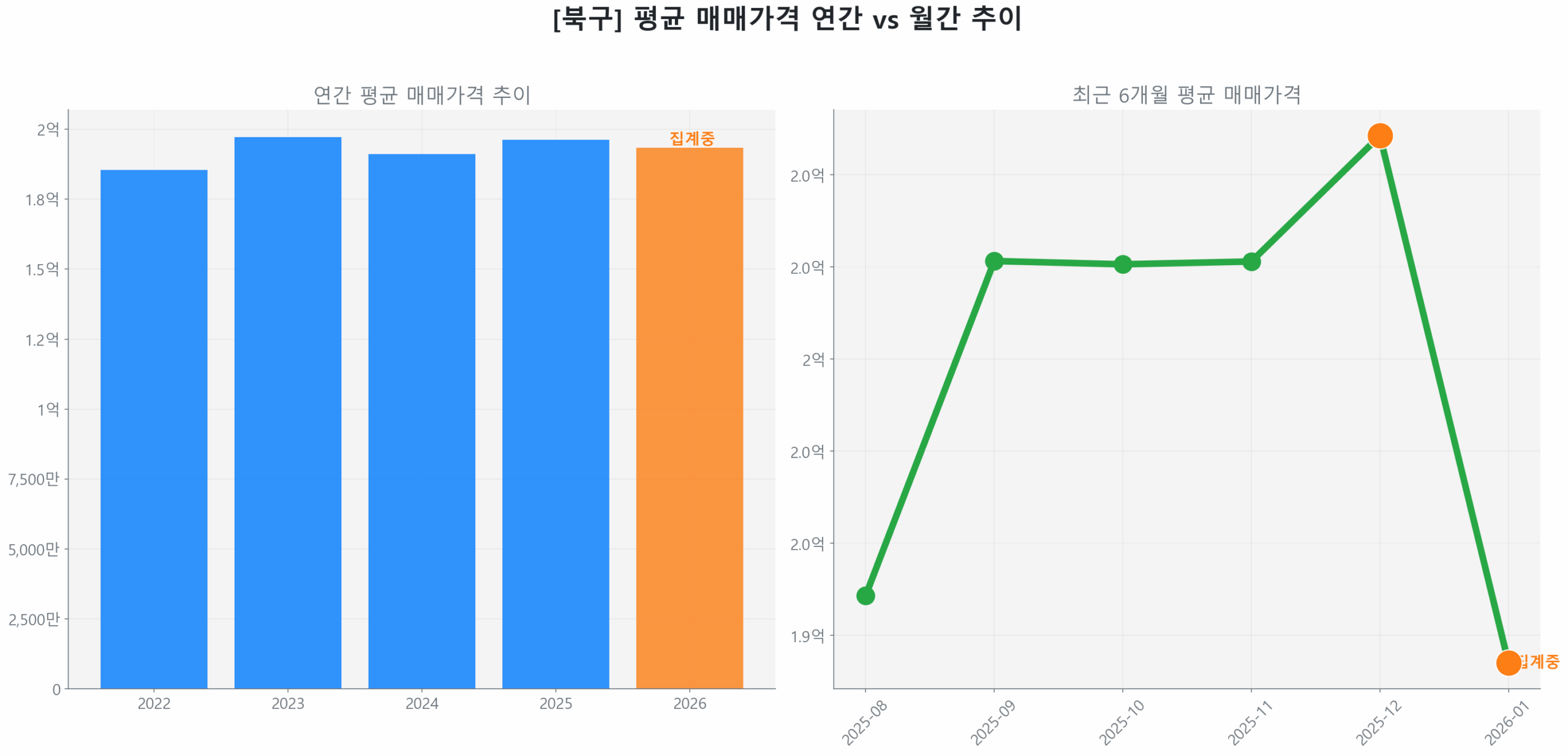 북구 연간 평균 매매가 추이 막대 그래프