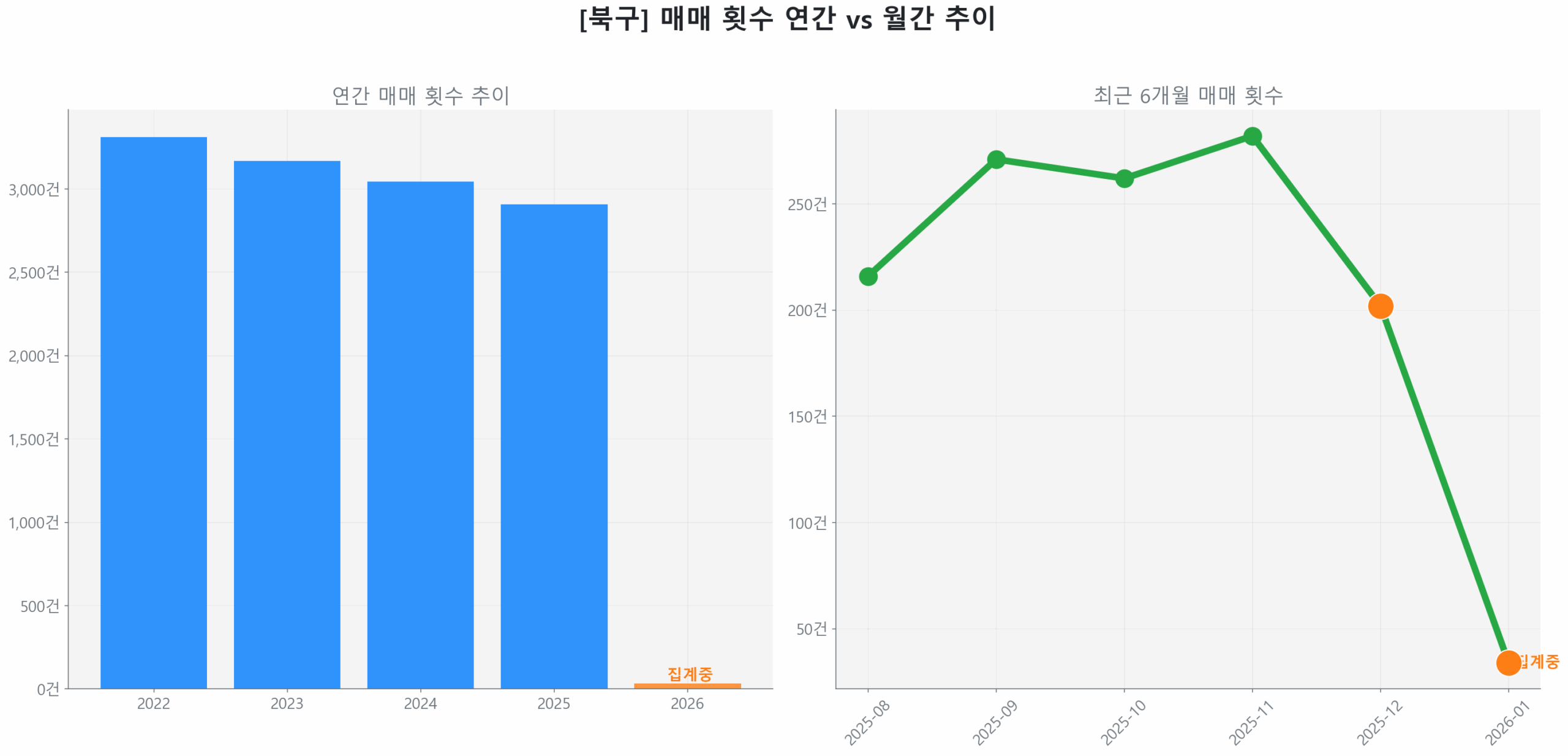 북구 연간 매매 거래량 추이 막대 그래프