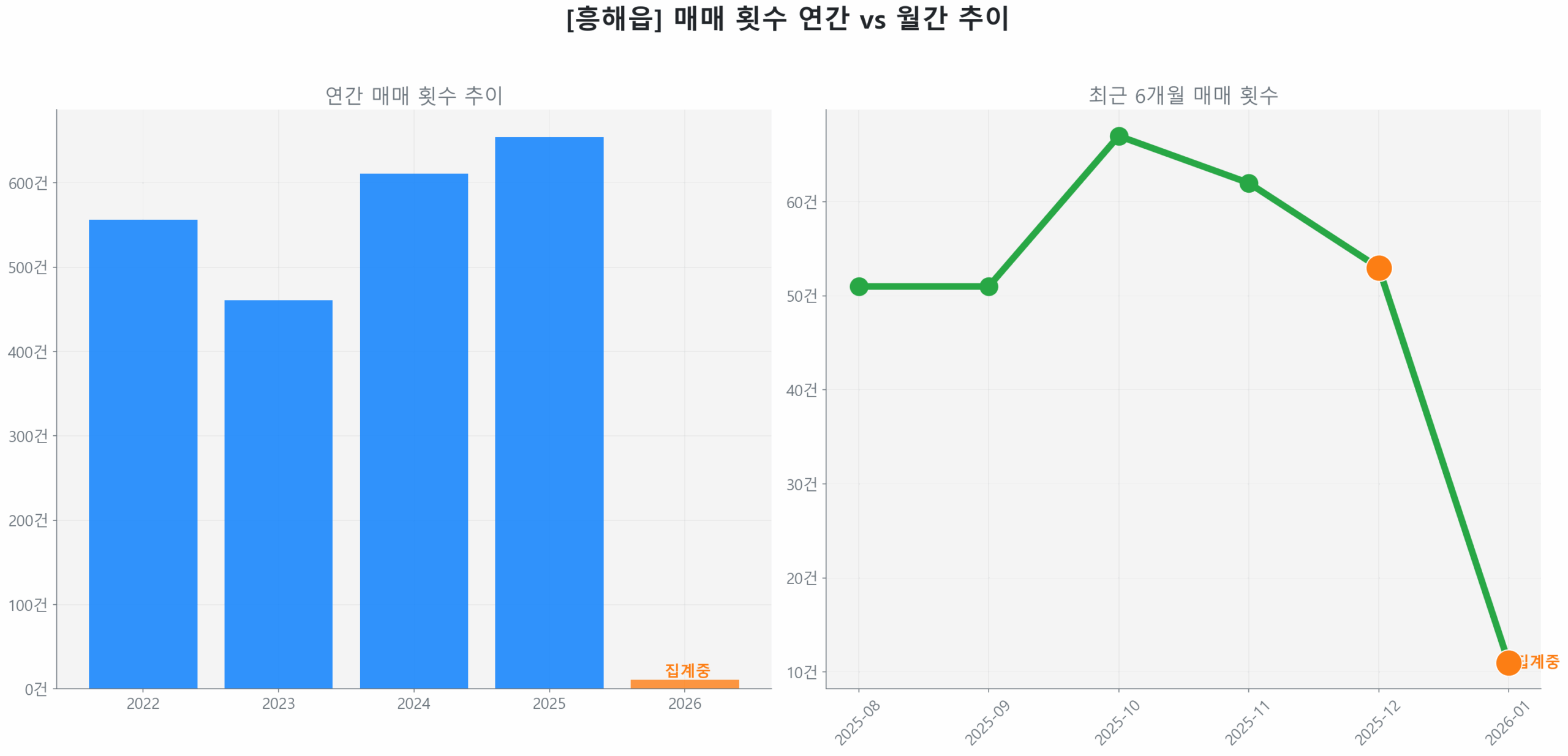 흥해읍 월간 매매 거래량 추이 꺾은선 그래프