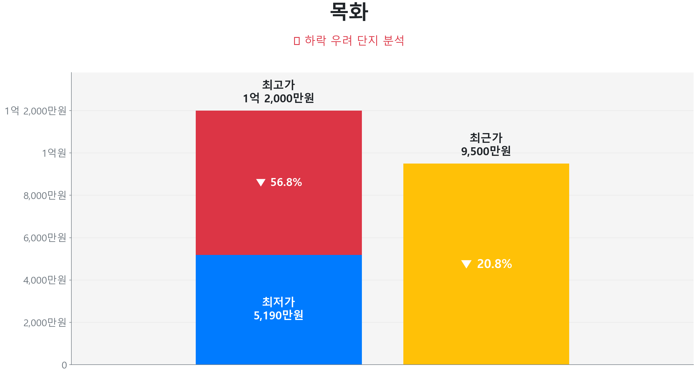 목화 40.4㎡이(가) 고점 대비 21% 가격 조정되었음을 보여주는 그래프.