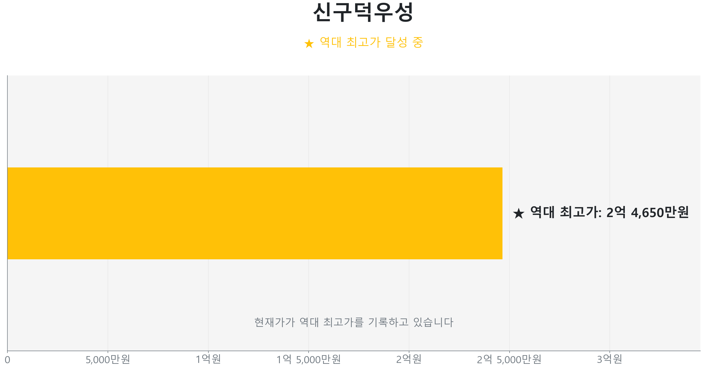 신구덕우성 74.0㎡이(가) 역대 최고가를 갱신했음을 보여주는 그래프.