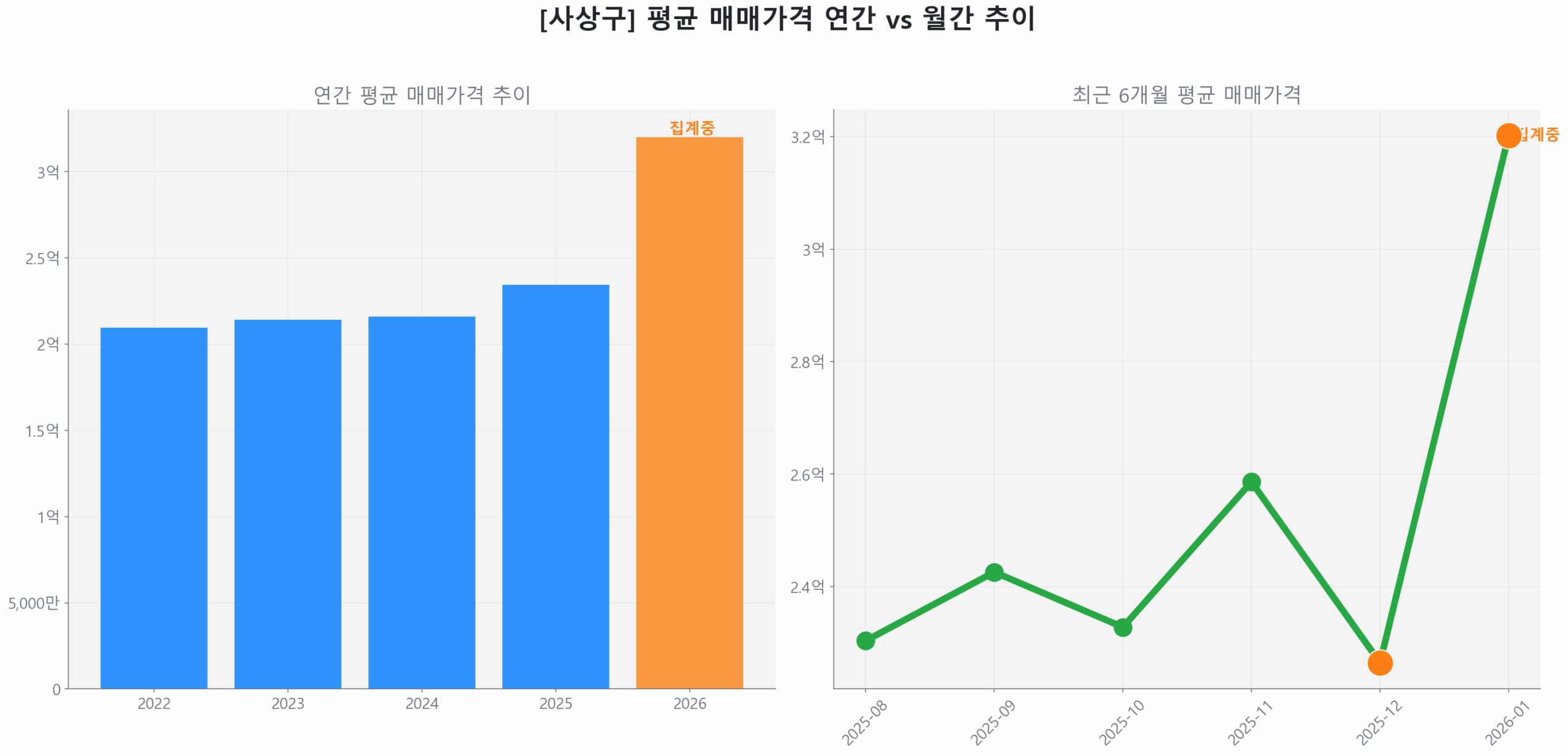 사상구 연간 평균 매매가 추이 막대 그래프